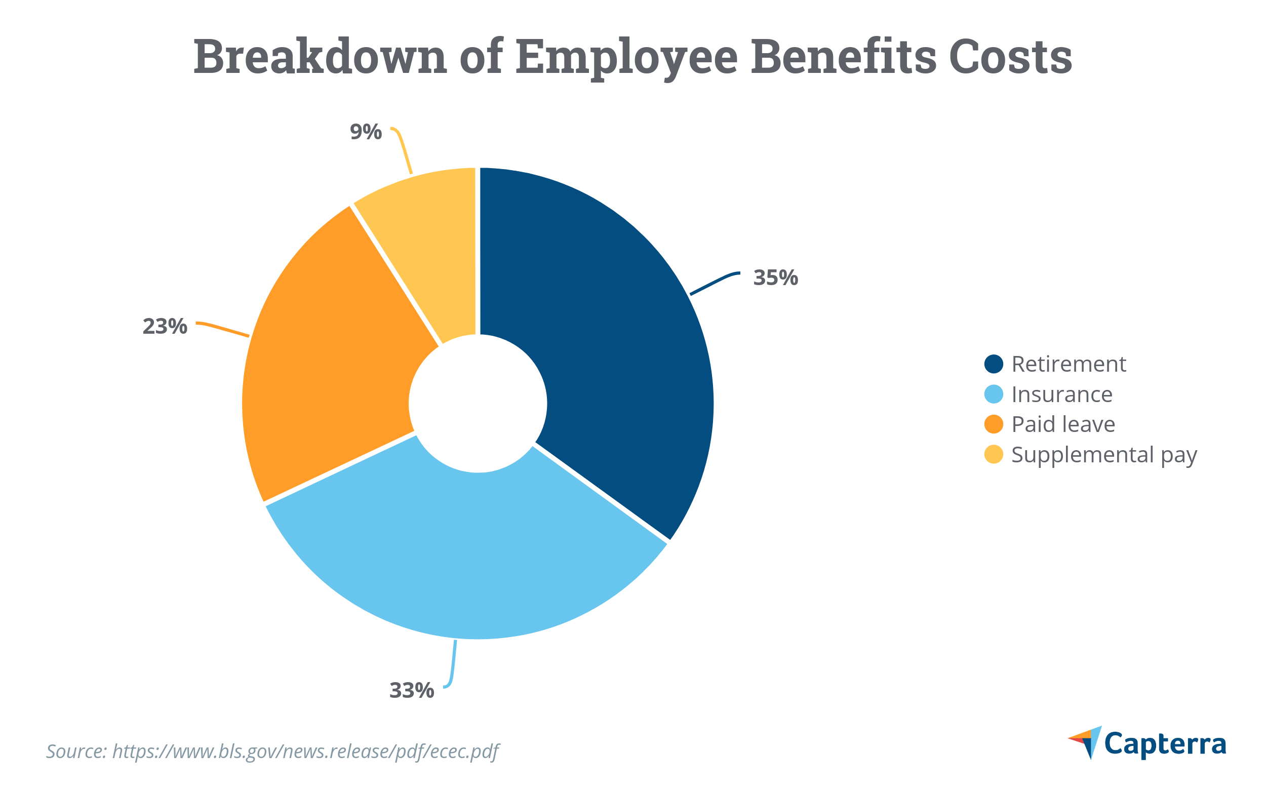 Employee Benefits Charts