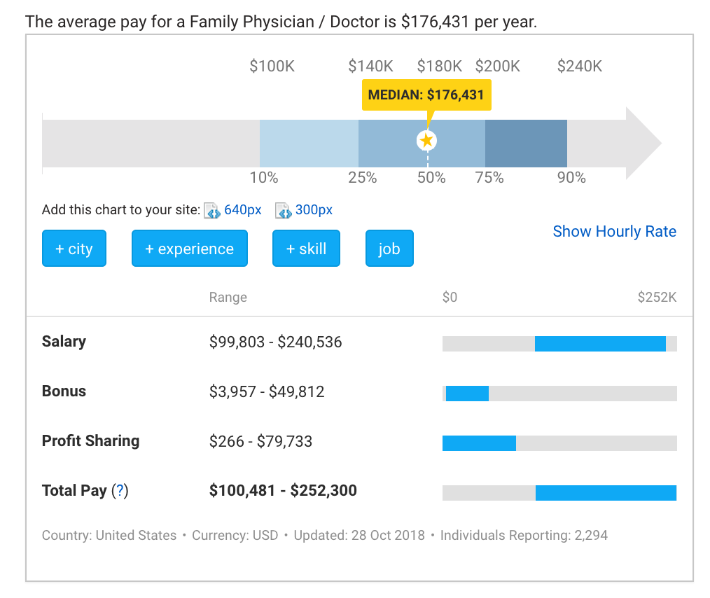 How Much Do Doctors Make? | Capterra