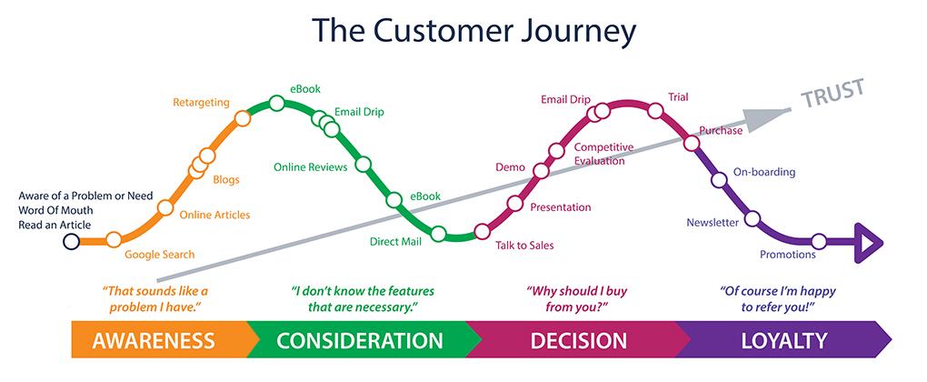 a-chart-illustrating-the-customer-journey