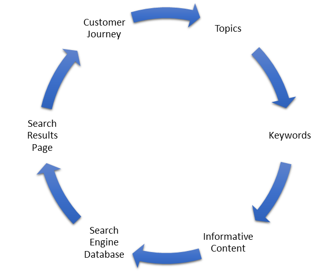 a-flow-chart-showing-a-cycle-of-keyword-research