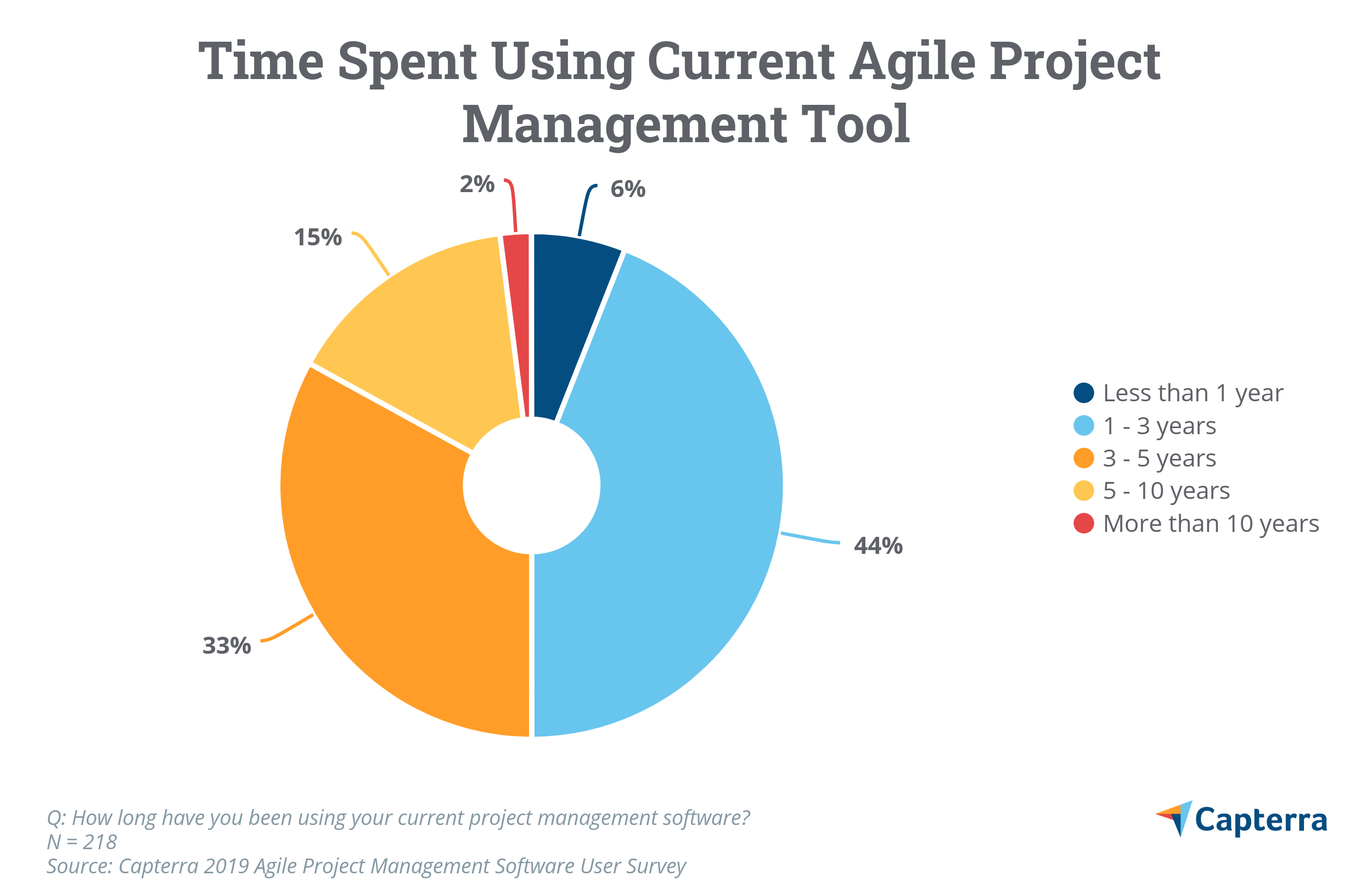 agile project management tools