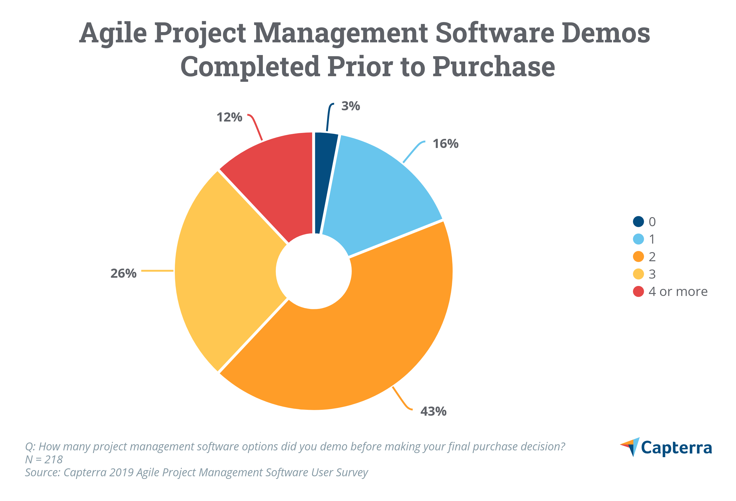 Agile Project Management Software User Report: 2020 | Capterra