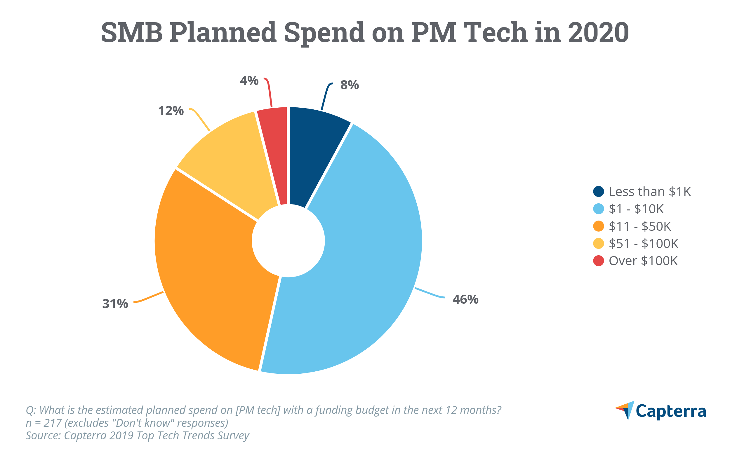 Plan Your Annual Budget for Project Management Technology Capterra