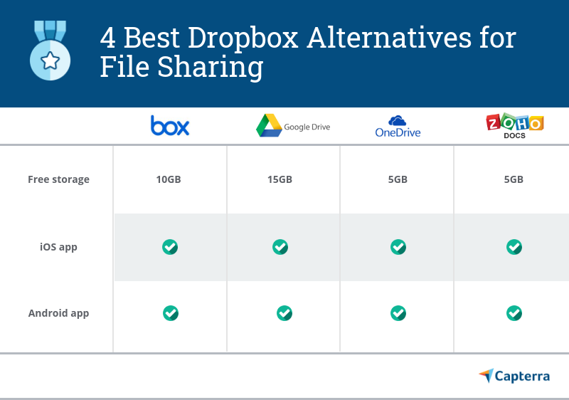 4 Best Free Dropbox Alternatives for File Sharing Capterra