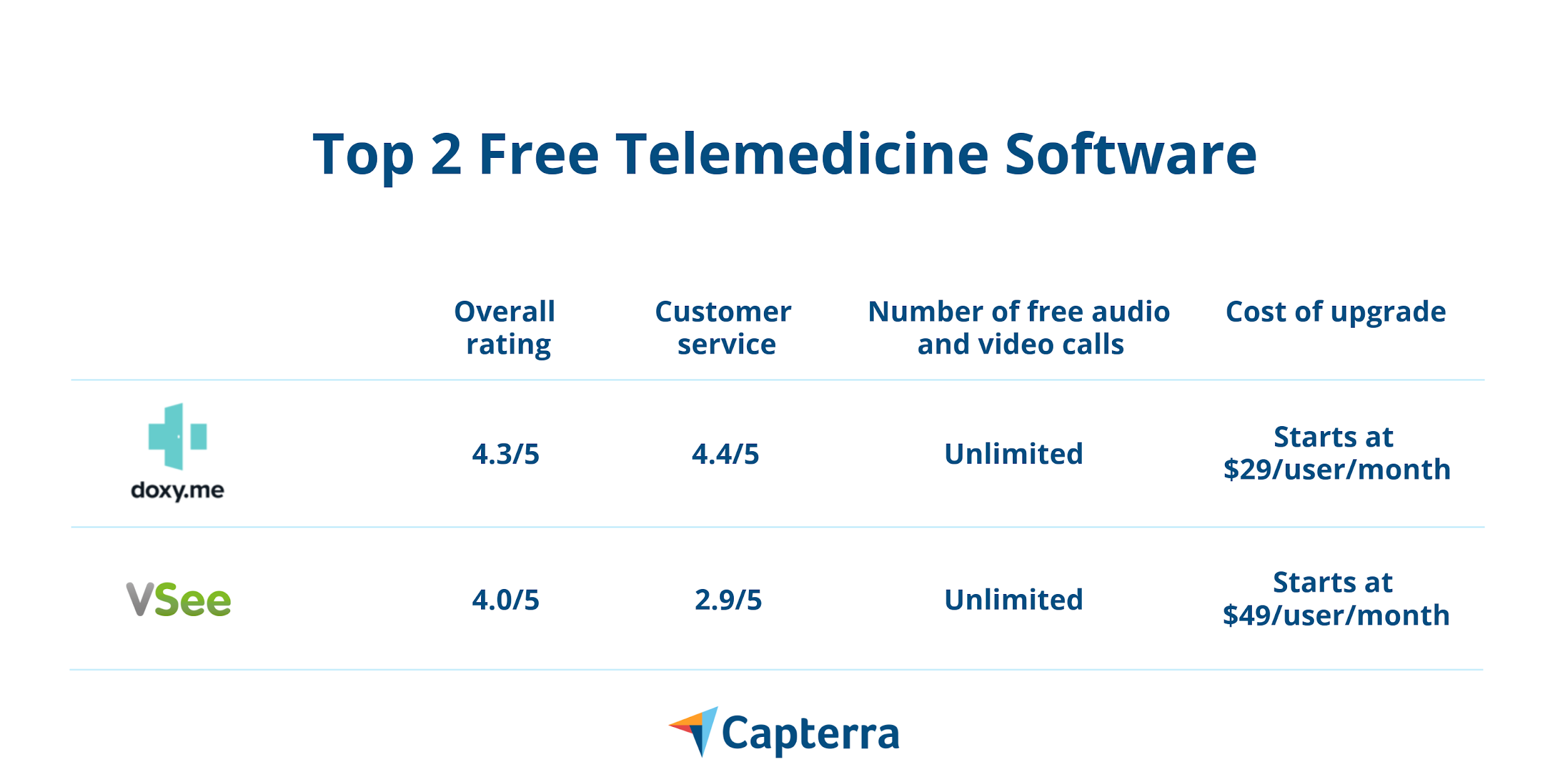 Top 2 Free Telemedicine Software | Capterra