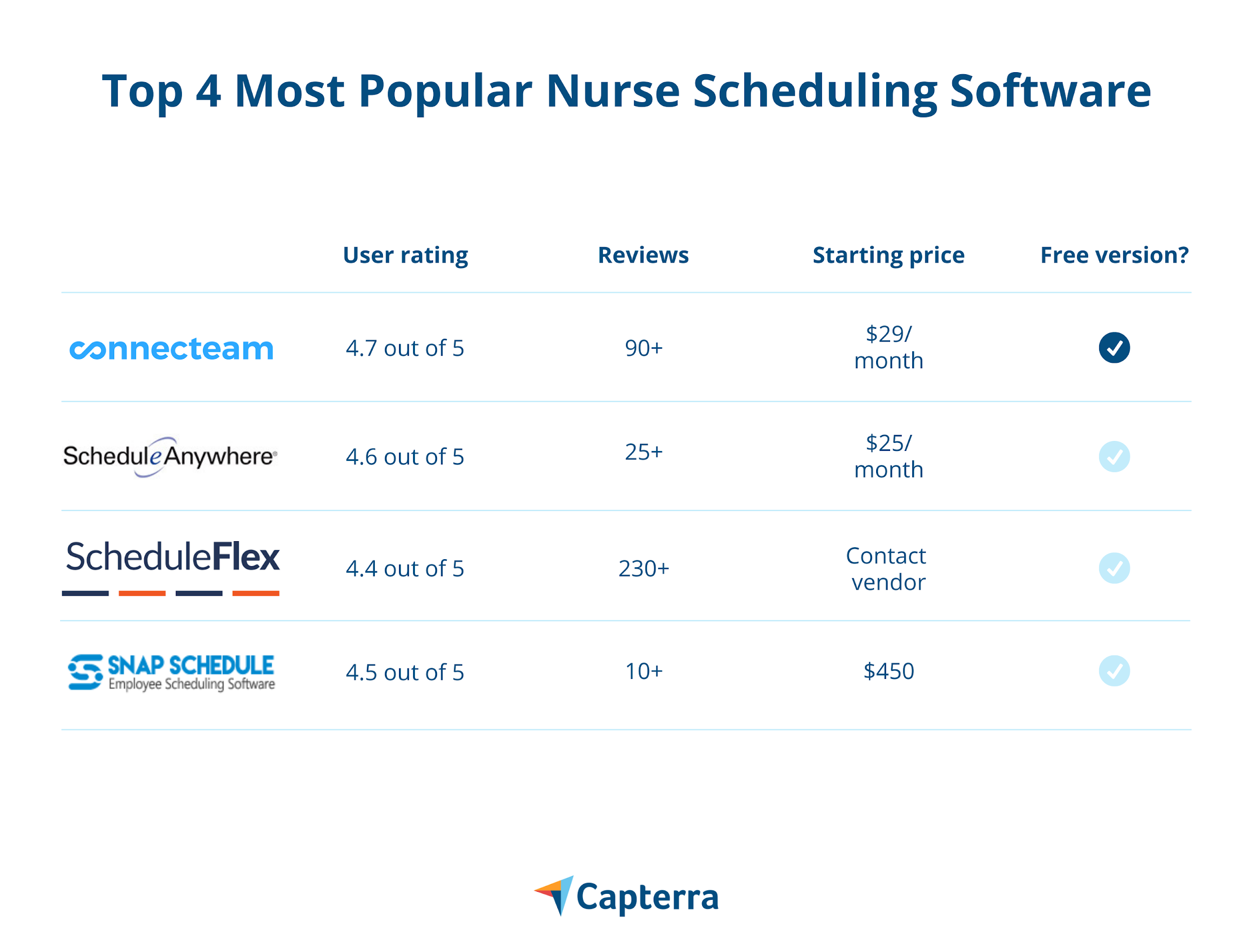 Top 4 Most Popular Nurse Scheduling Software | Capterra