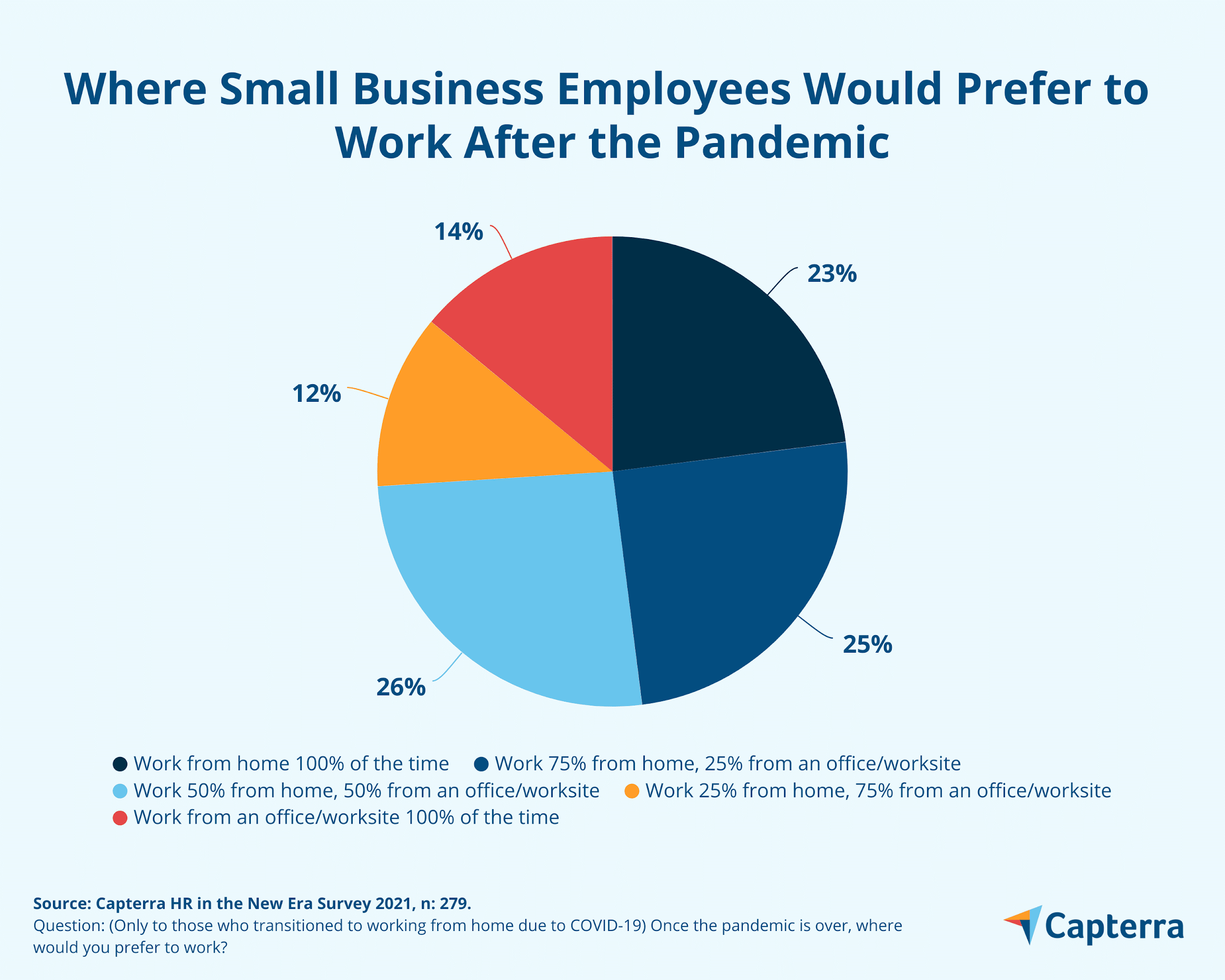 https://images.ctfassets.net/wt70guc1rpin/wp-media-68759/de4b7fb41a6736f5ee9ef21f78fb8508/pie-chart-showing-where-small-business-employees-w.png