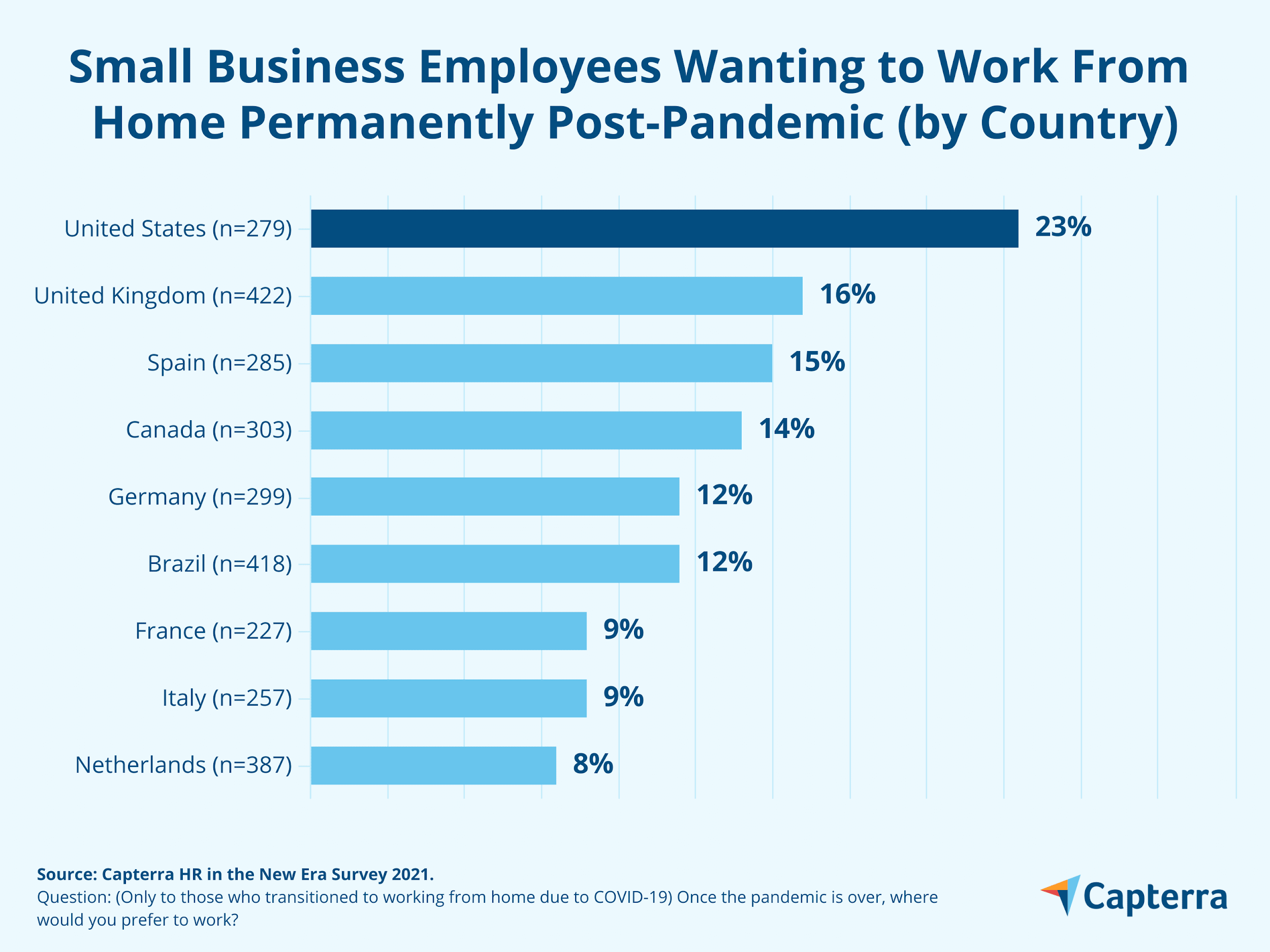 https://images.ctfassets.net/wt70guc1rpin/wp-media-68760/6cc1f7b1251179469df3d2e62ca72cc7/bar-chart-showing-the-percentage-of-small-business.png