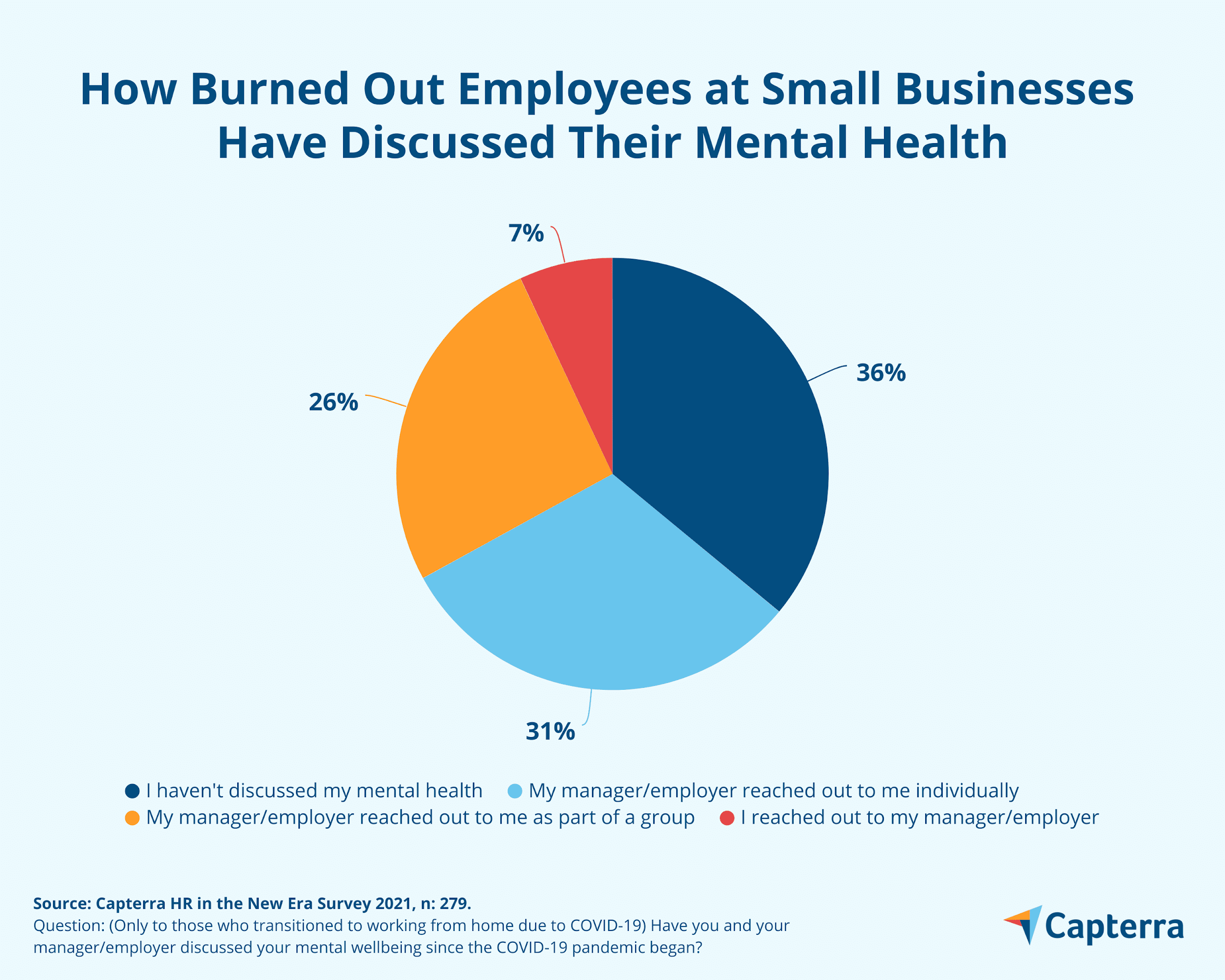 https://images.ctfassets.net/wt70guc1rpin/wp-media-68763/dfdc43c89fde34baa8a56376f52f1061/pie-chart-showing-how-burned-out-employees-at-smal.png