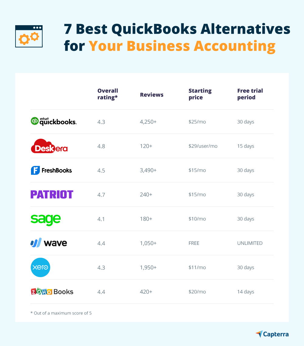 7 Best QuickBooks Alternatives for Your Business Accounting | Capterra