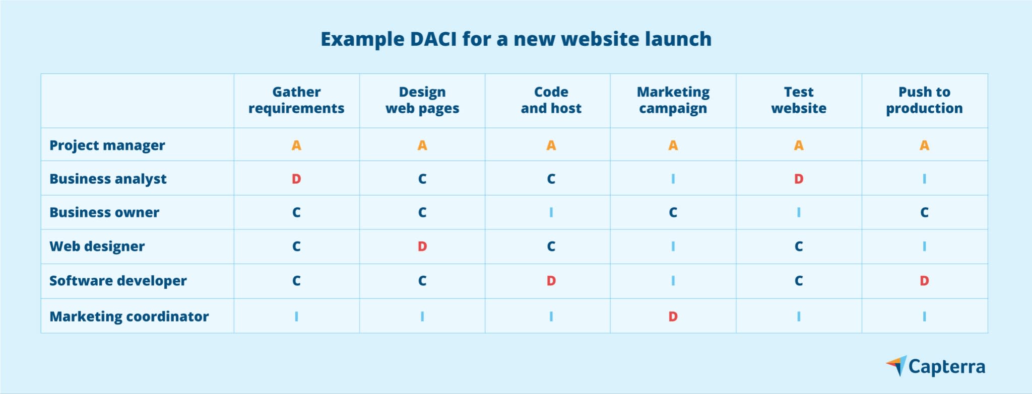 What is DACI: An Explainer | Capterra