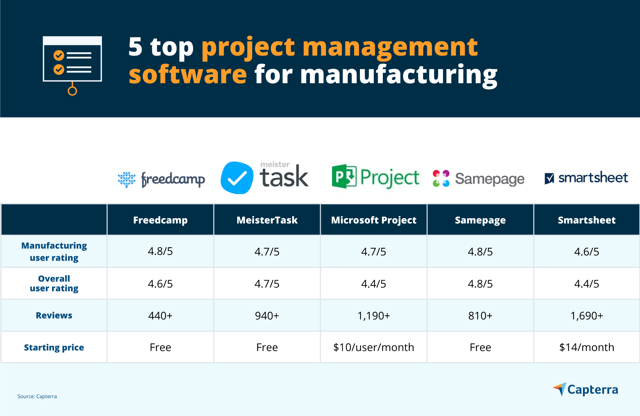 Top Project Management Software for the Manufacturing Industry Capterra