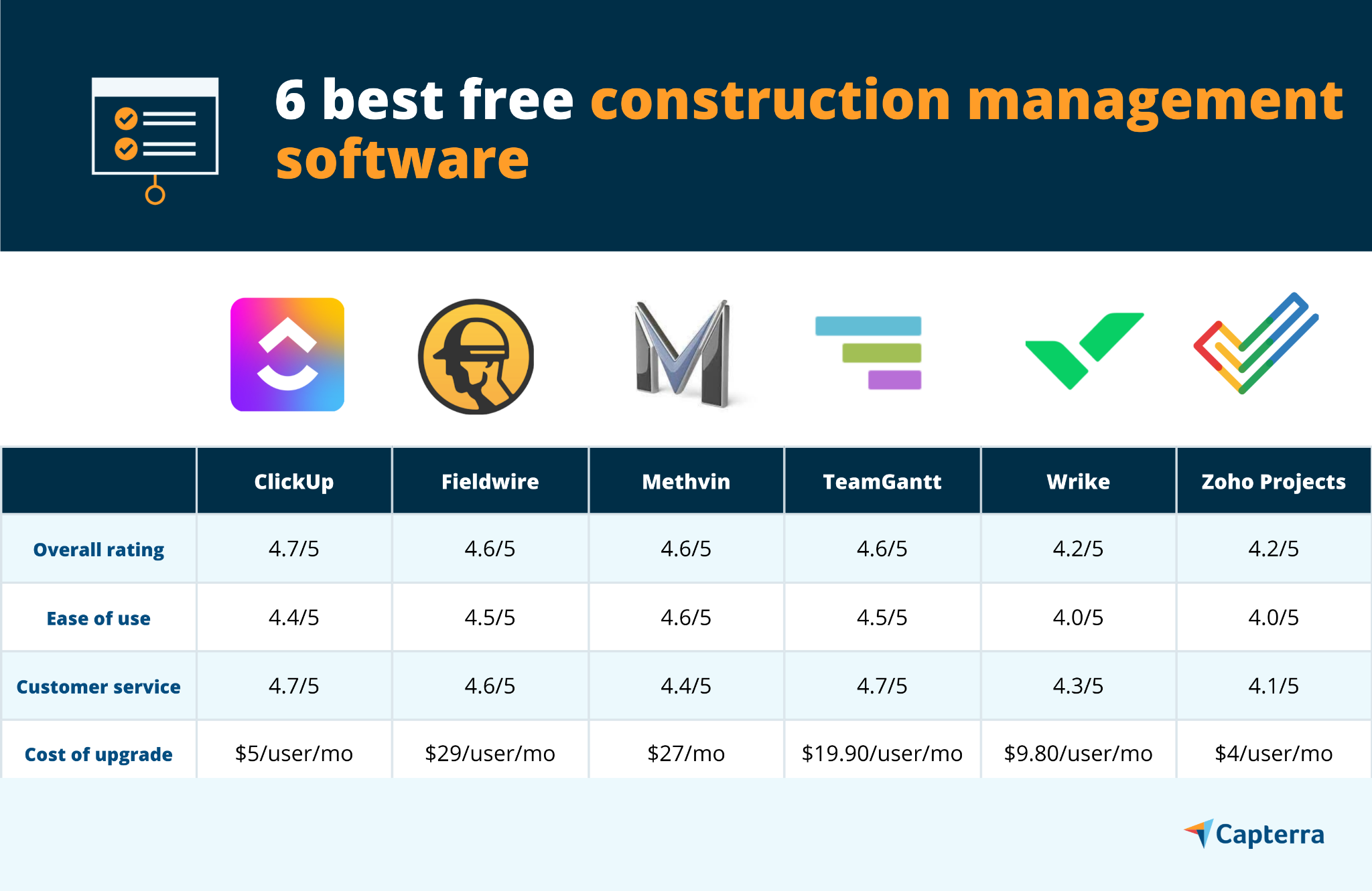 6 Best Free Construction Management Software | Capterra