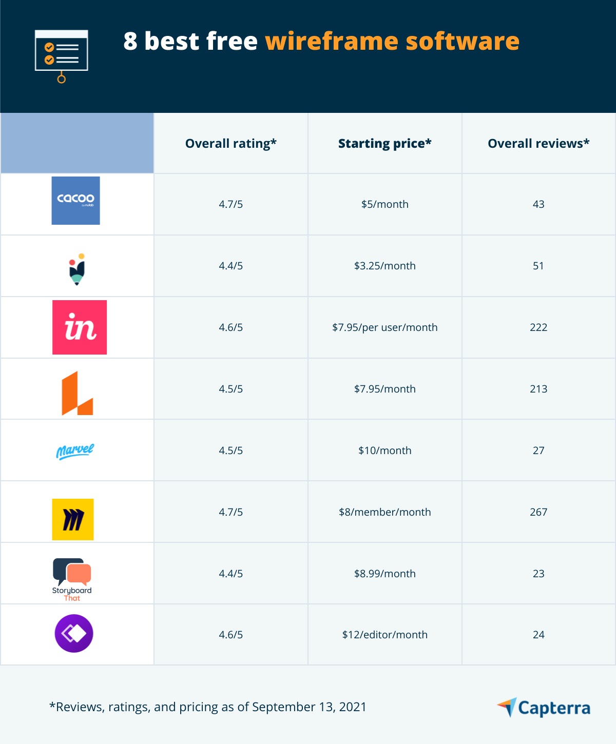 8 Best Free Wireframe Tools | Capterra