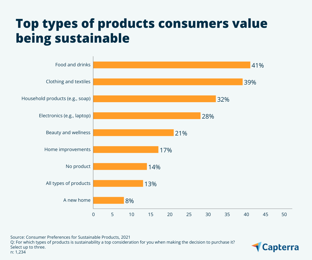 Customer expectations of sustainable products