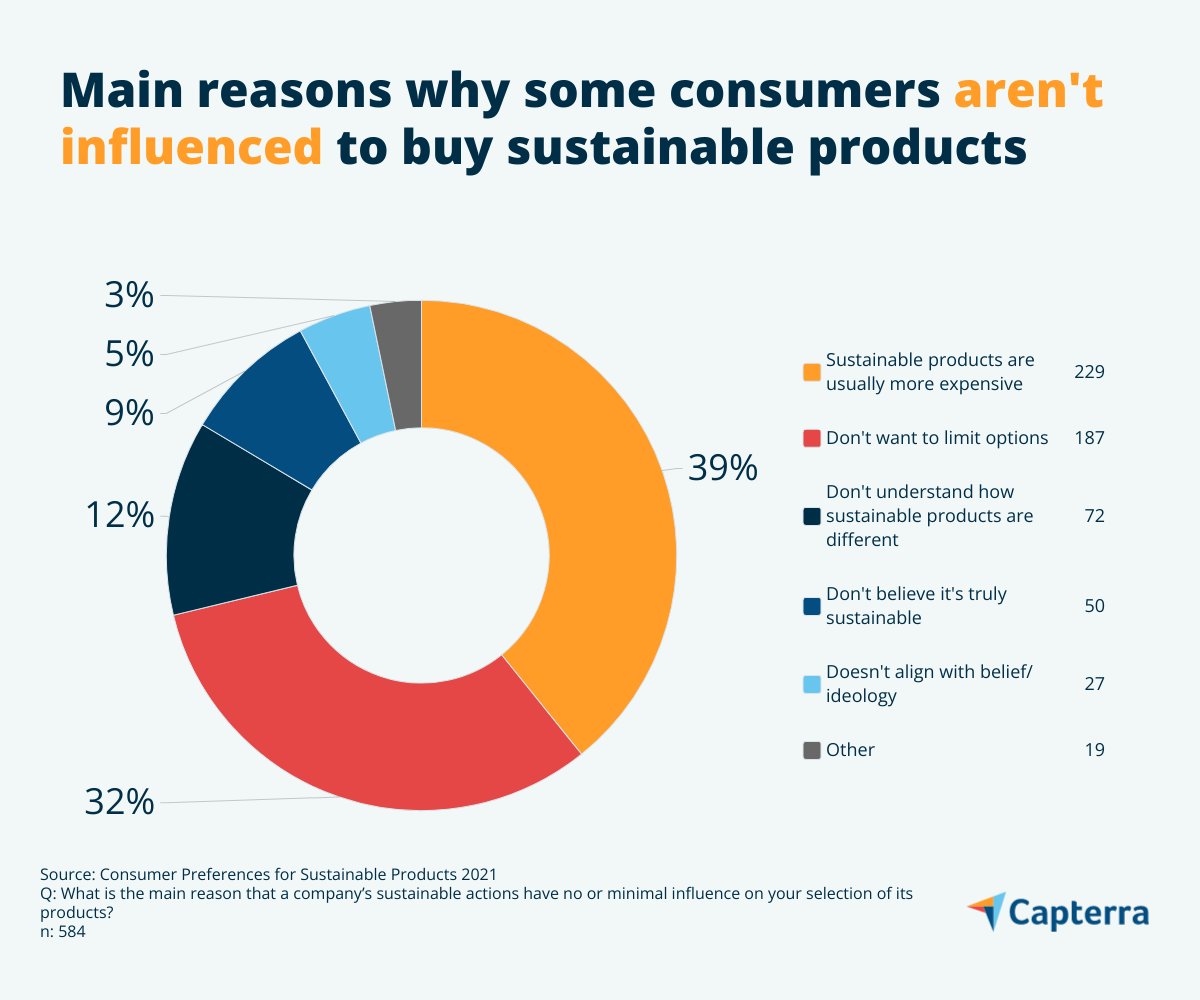 The majority of consumers want brands to provide more sustainable