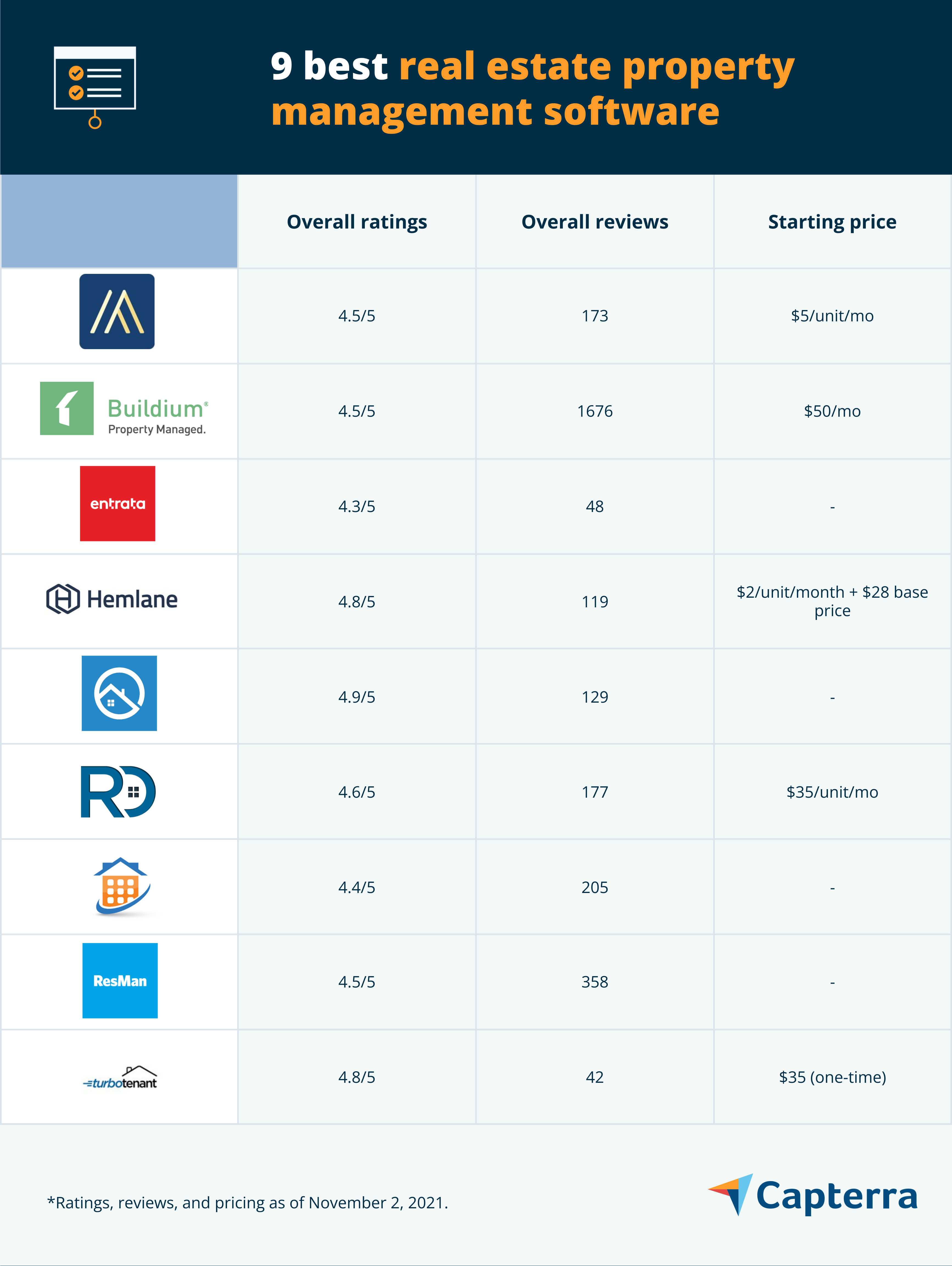 9 Best Real Estate Property Management Software | Capterra