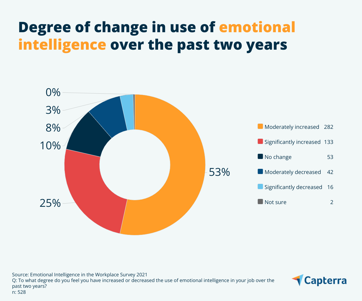 emotional-intelligence-leads-to-project-management-success-capterra