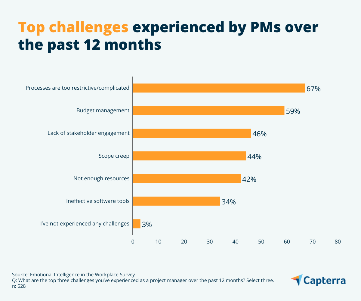 top-challenges-experienced-by-pms-over-the-past-12