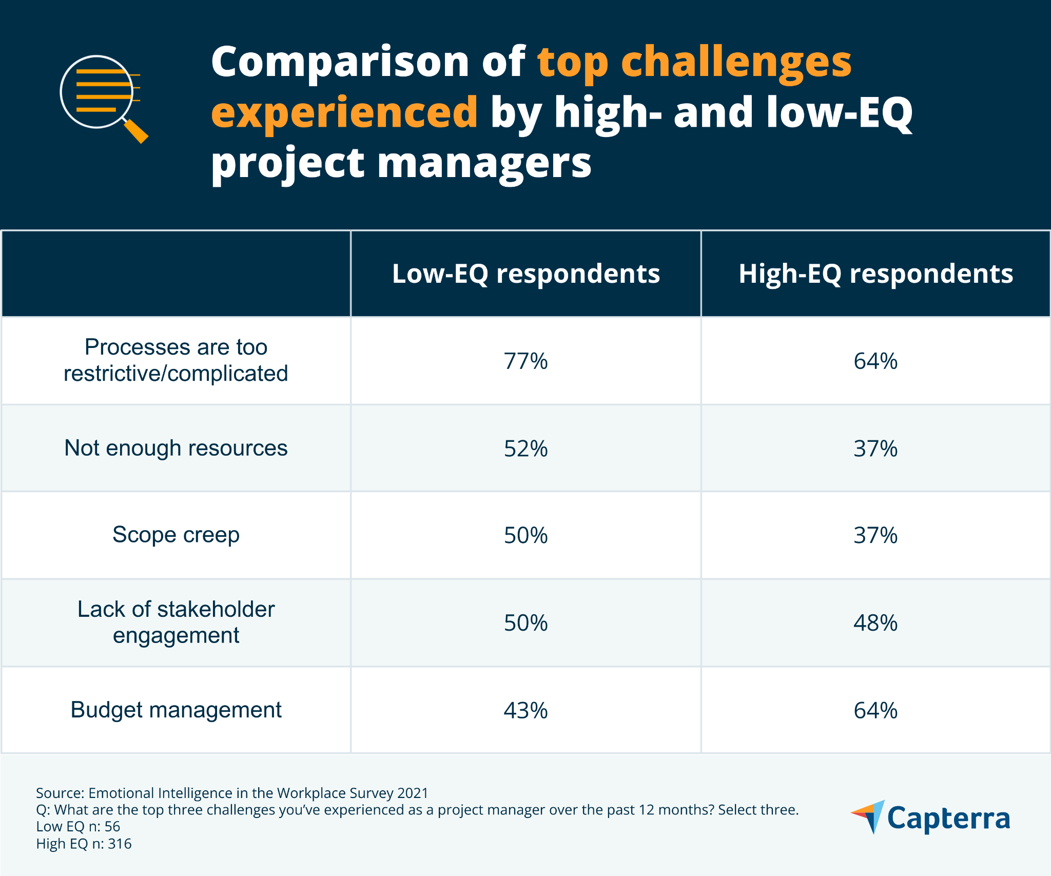 Emotional Intelligence Leads to Project Management Success Capterra