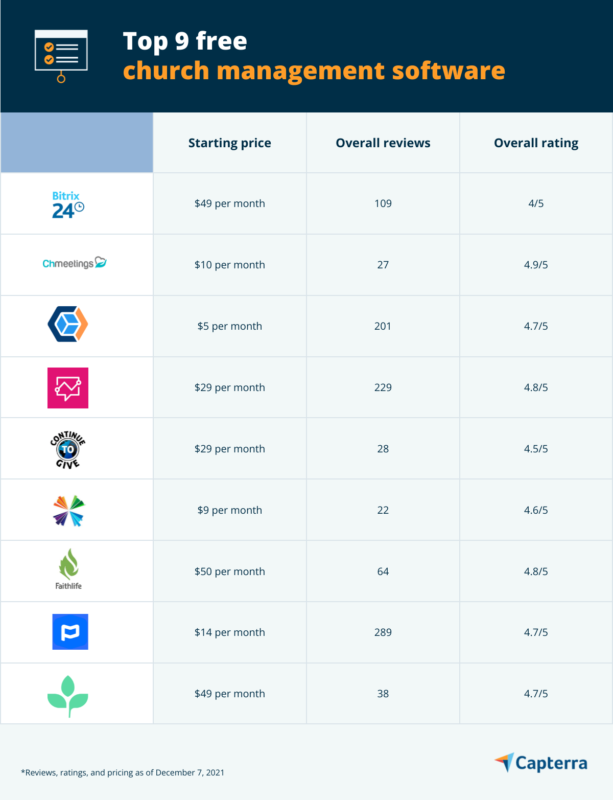 The 9 Top Free Church Management Software | Capterra