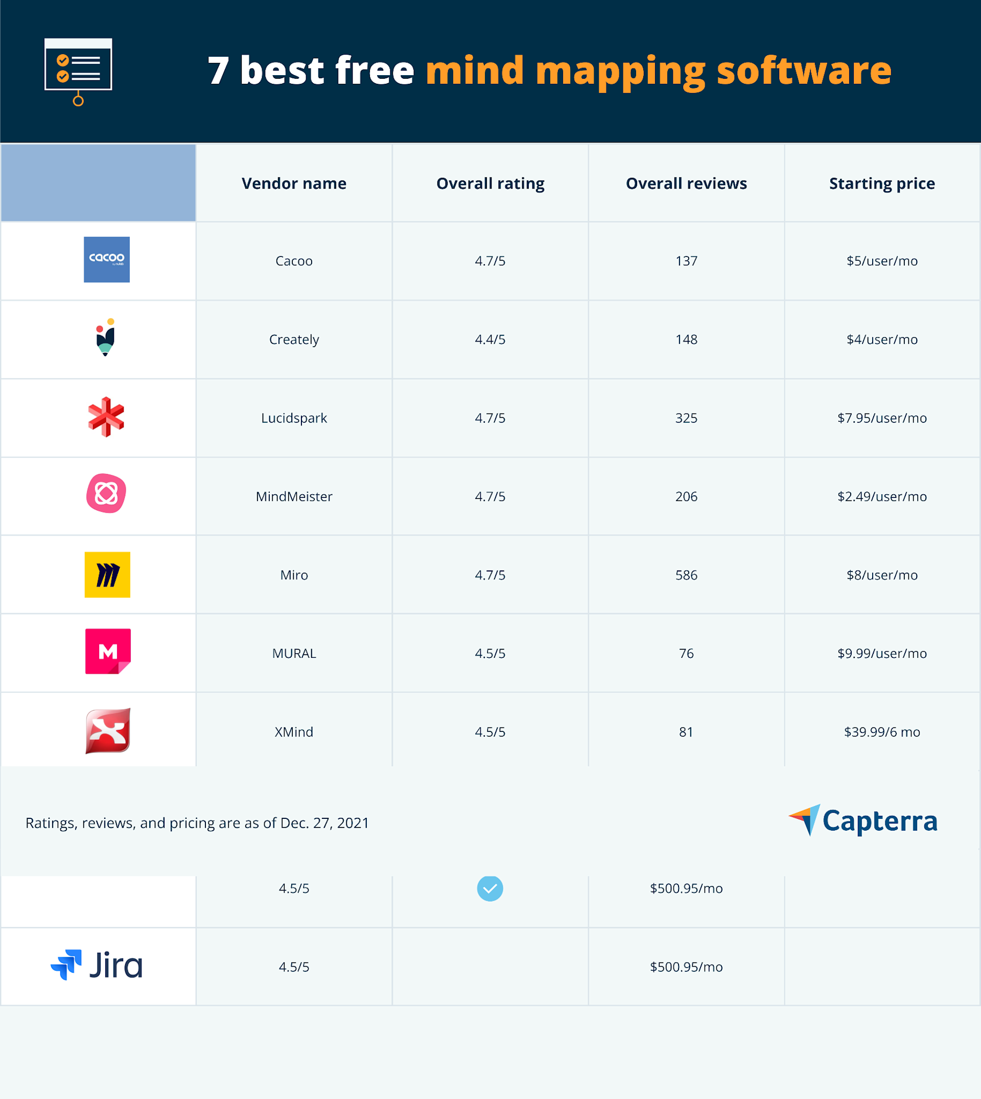 7 Best Free Mind Mapping Software | Capterra