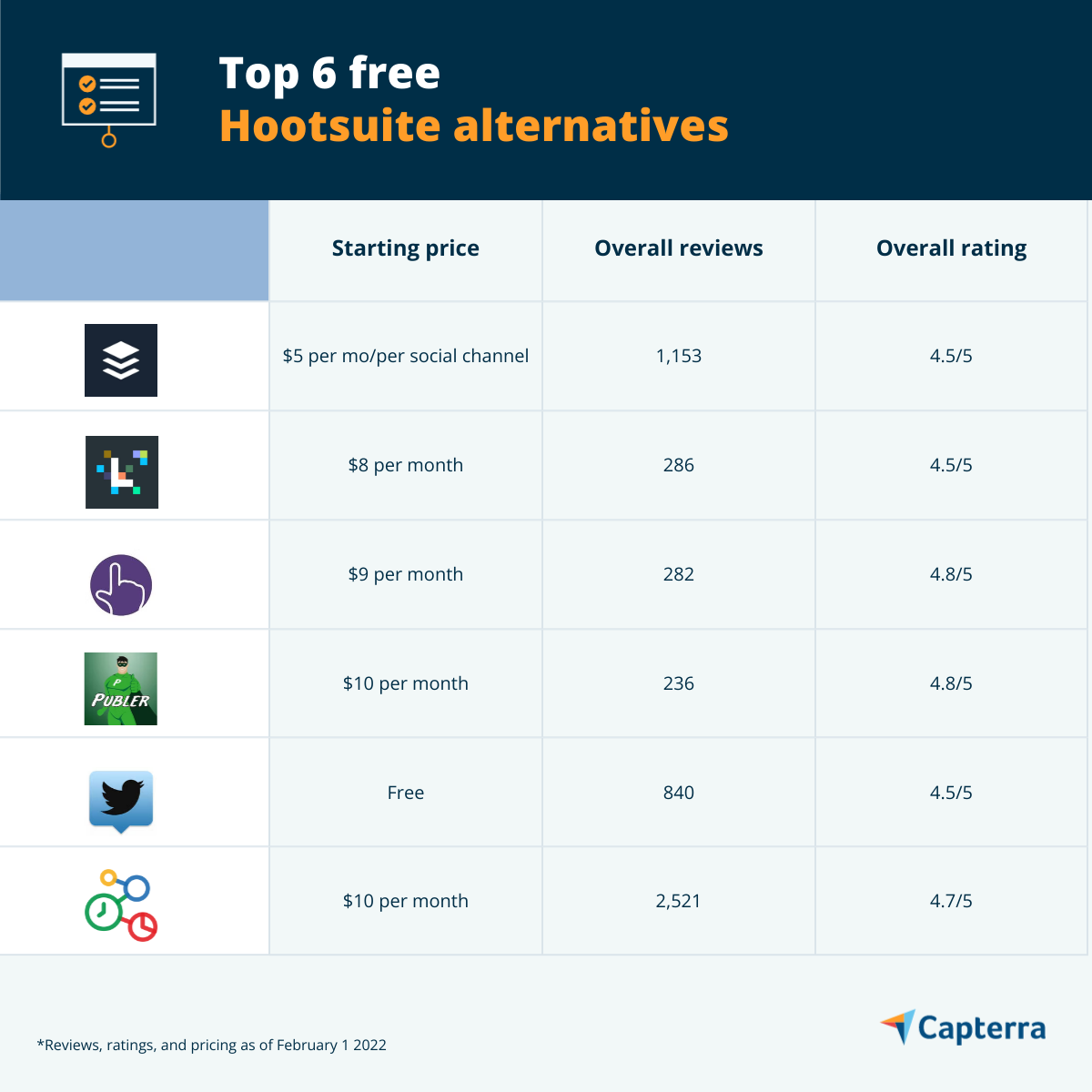 6 Free Hootsuite Alternatives Capterra