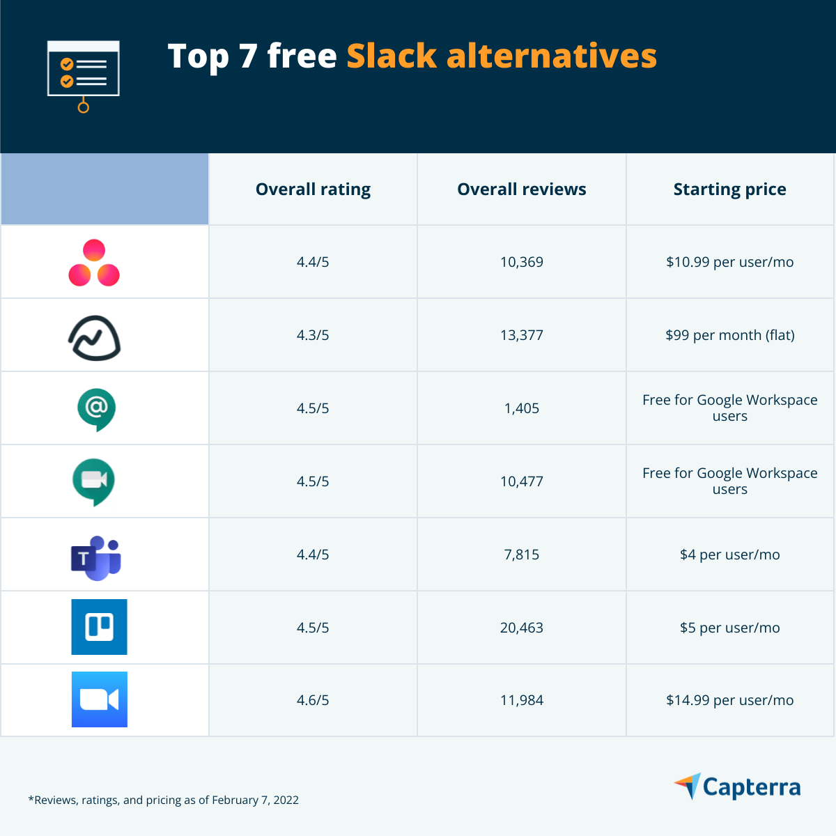 7 Free Slack Alternatives Capterra