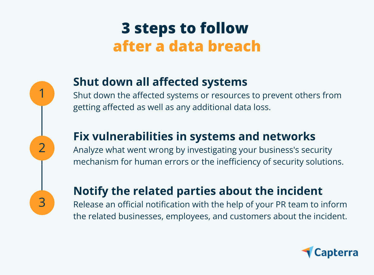 What steps to take after a data breach?