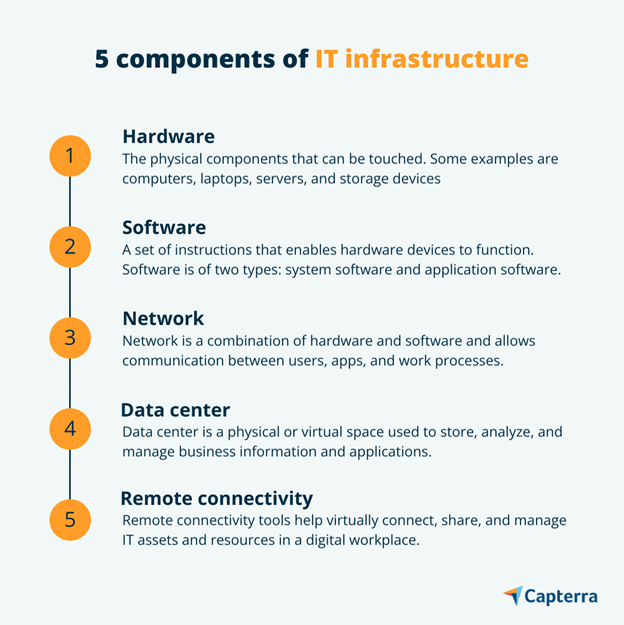 5 IT Infrastructure Components You Should Know About | Capterra