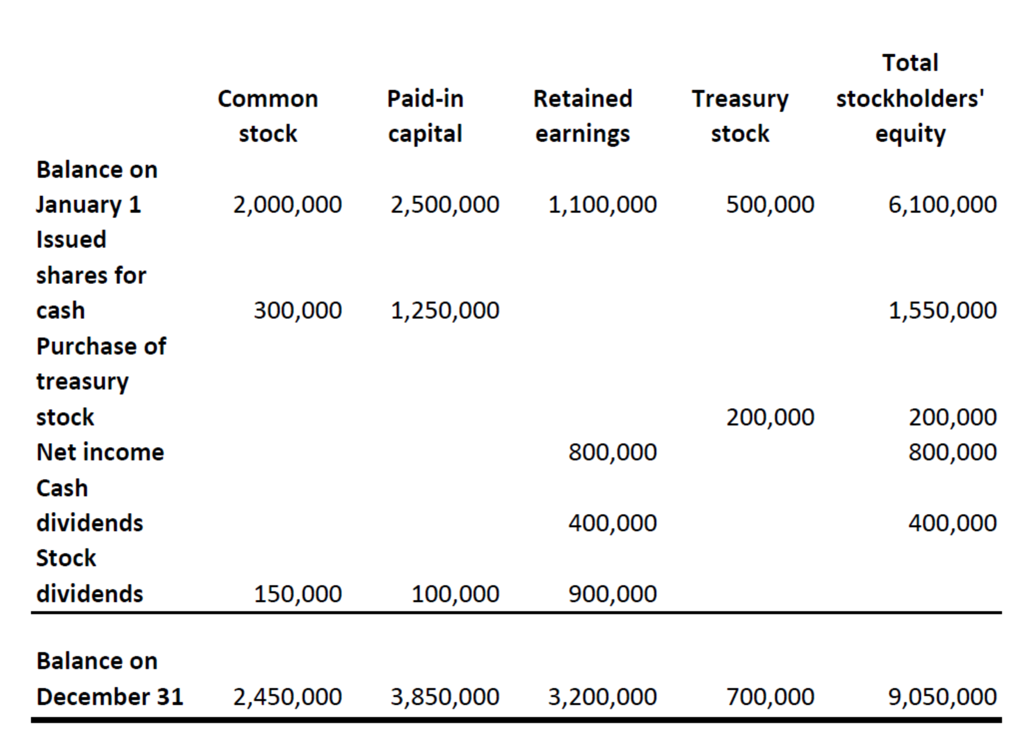 4 Basic Financial Statements To Make Informed Business Decisions | Capterra