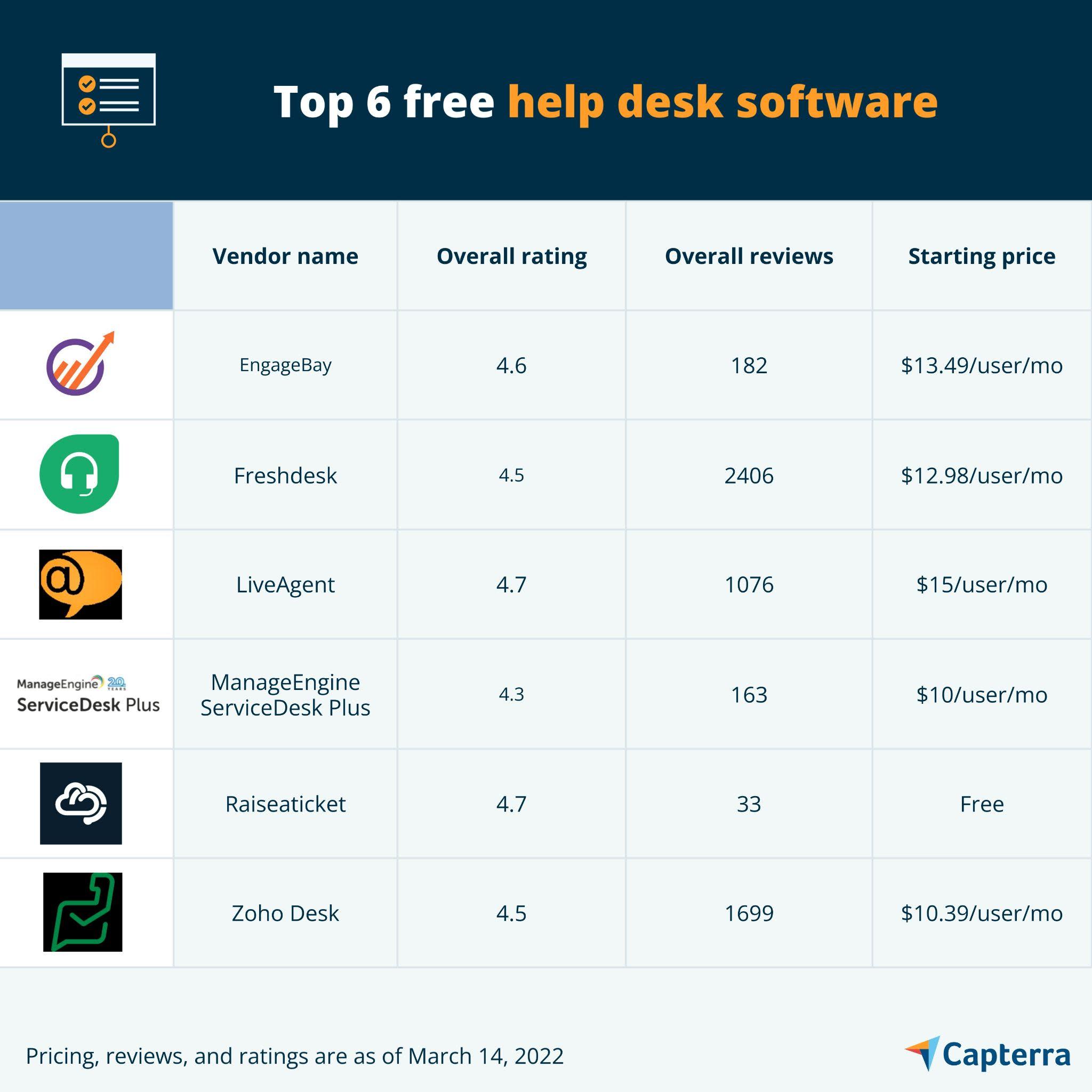 Top 6 Free Help Desk Software | Capterra