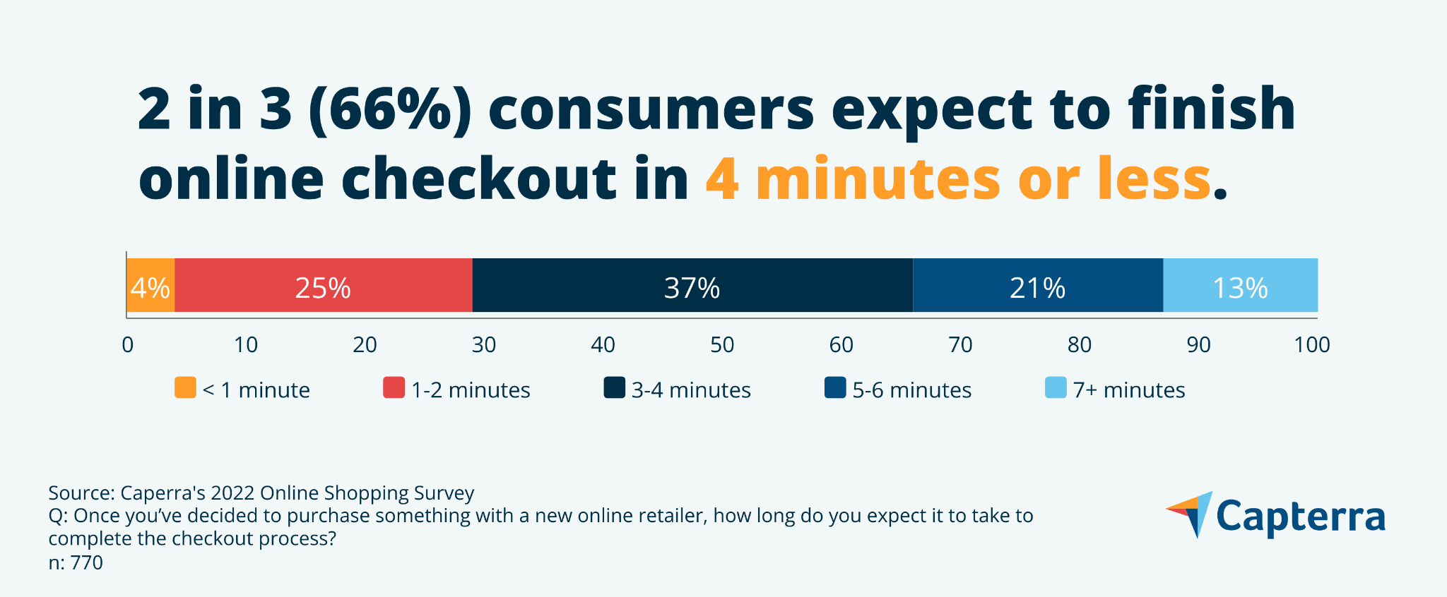 Your Online Checkout Process Should Take 4 Minutes or Less