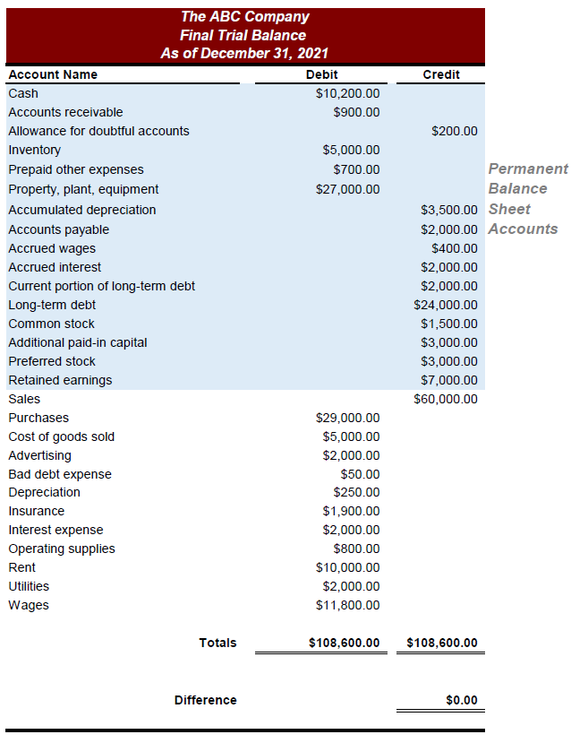 Trial Balance: Definition, How It Works, Purpose, and Requirements