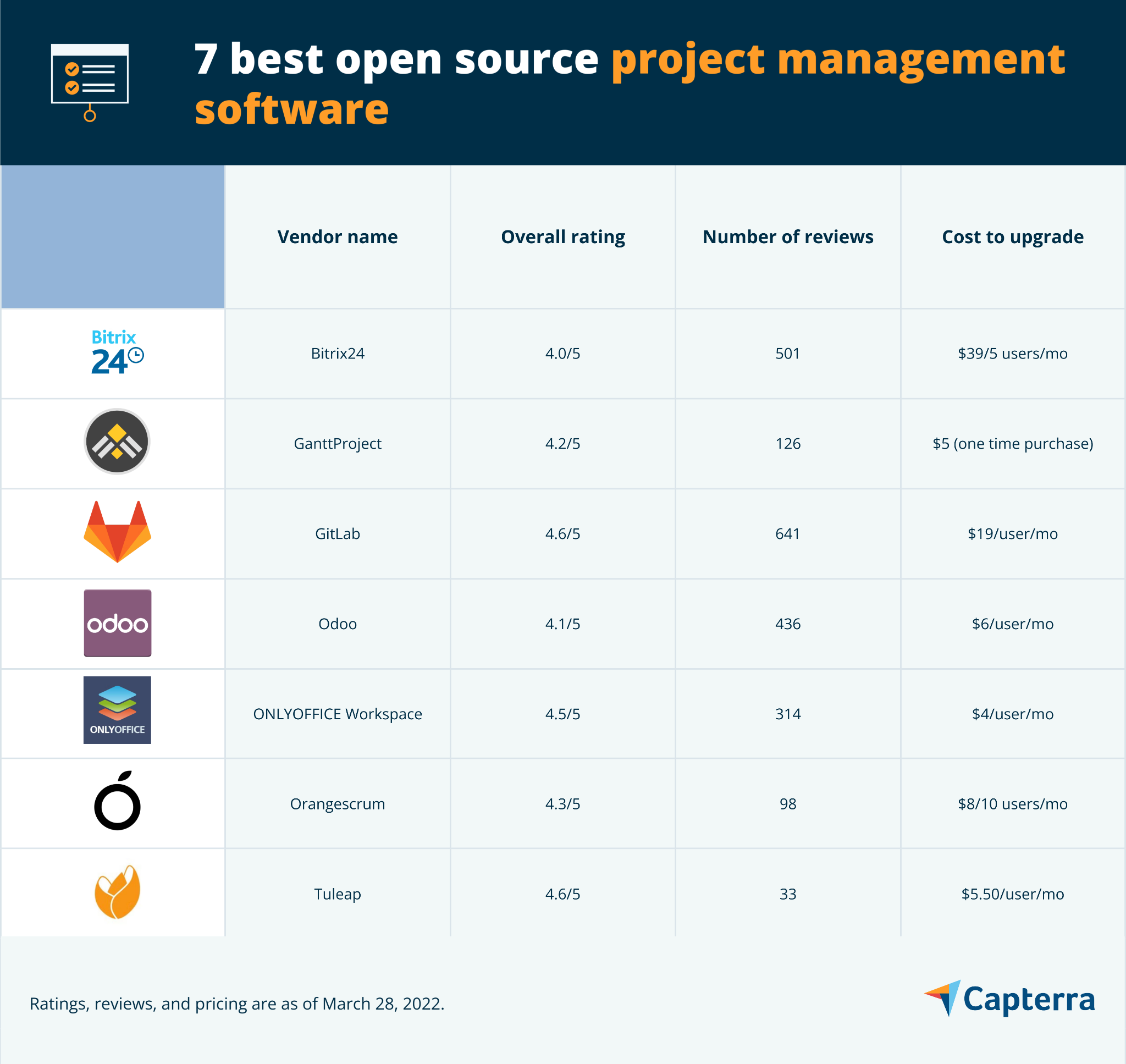 7 Best Open Source Project Management Software | Capterra