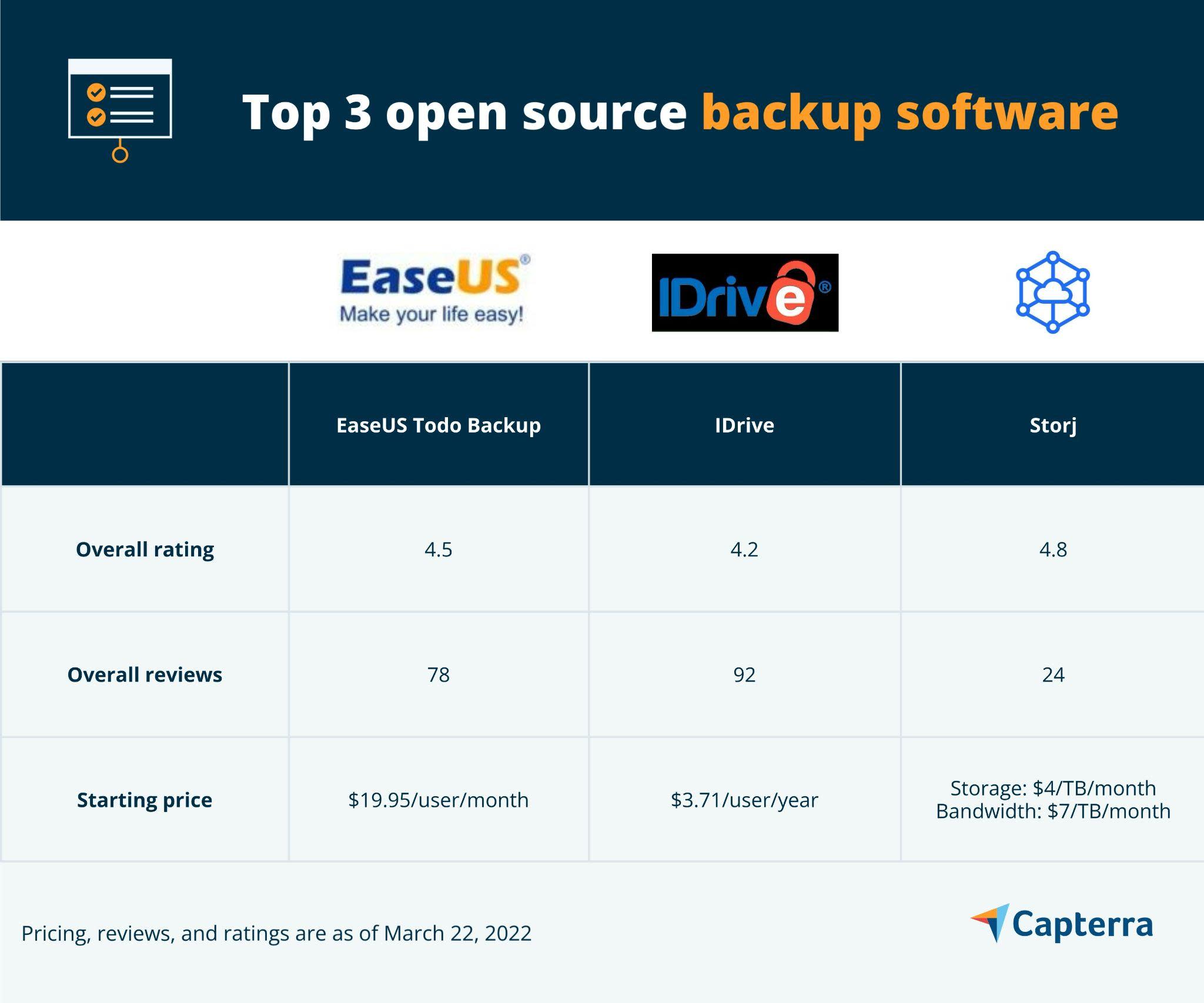 Top 3 Open Source Backup Software | Capterra
