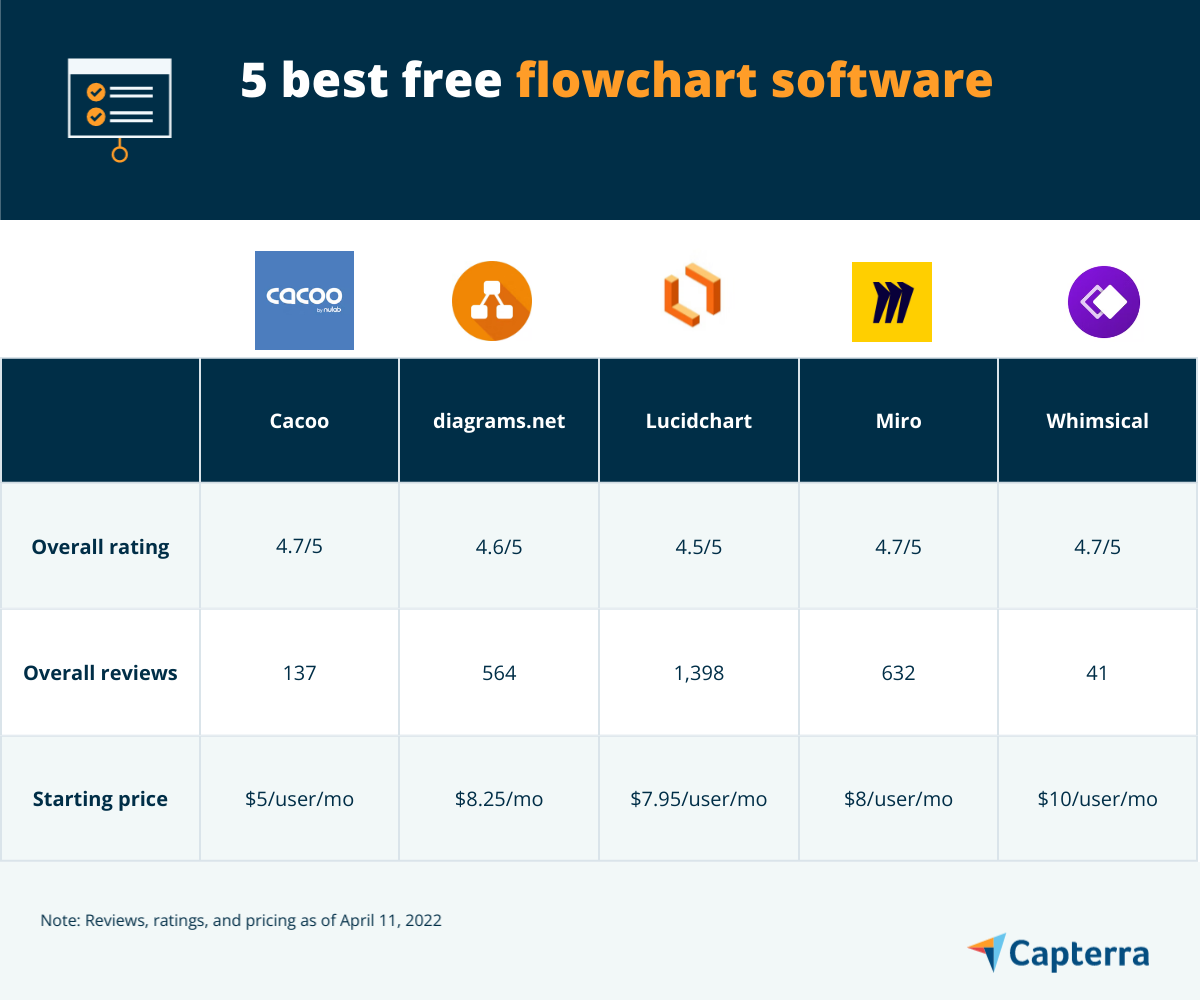 5 Best Free Flowchart Software | Capterra
