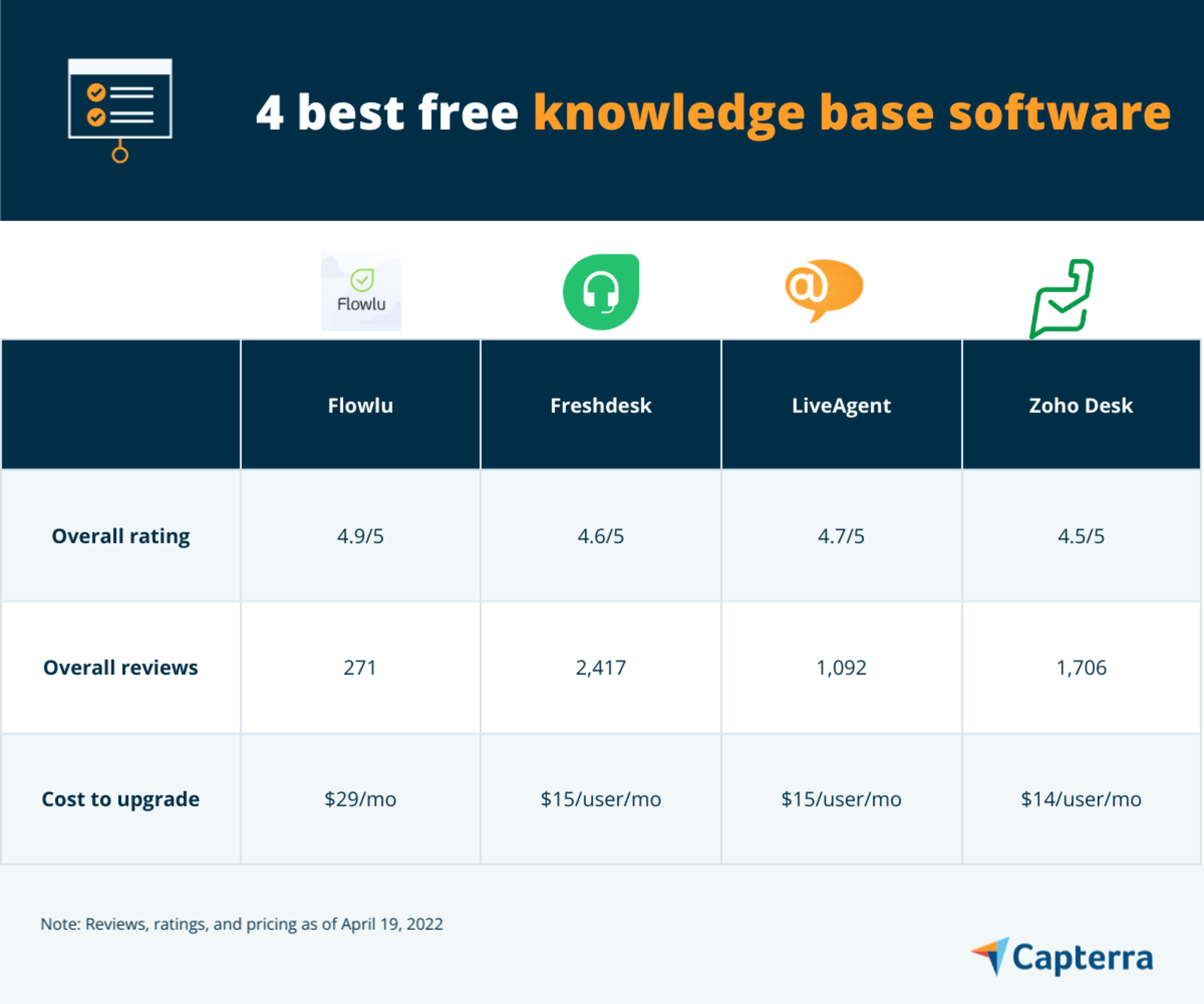 4 Best Free Knowledge Base Software | Capterra