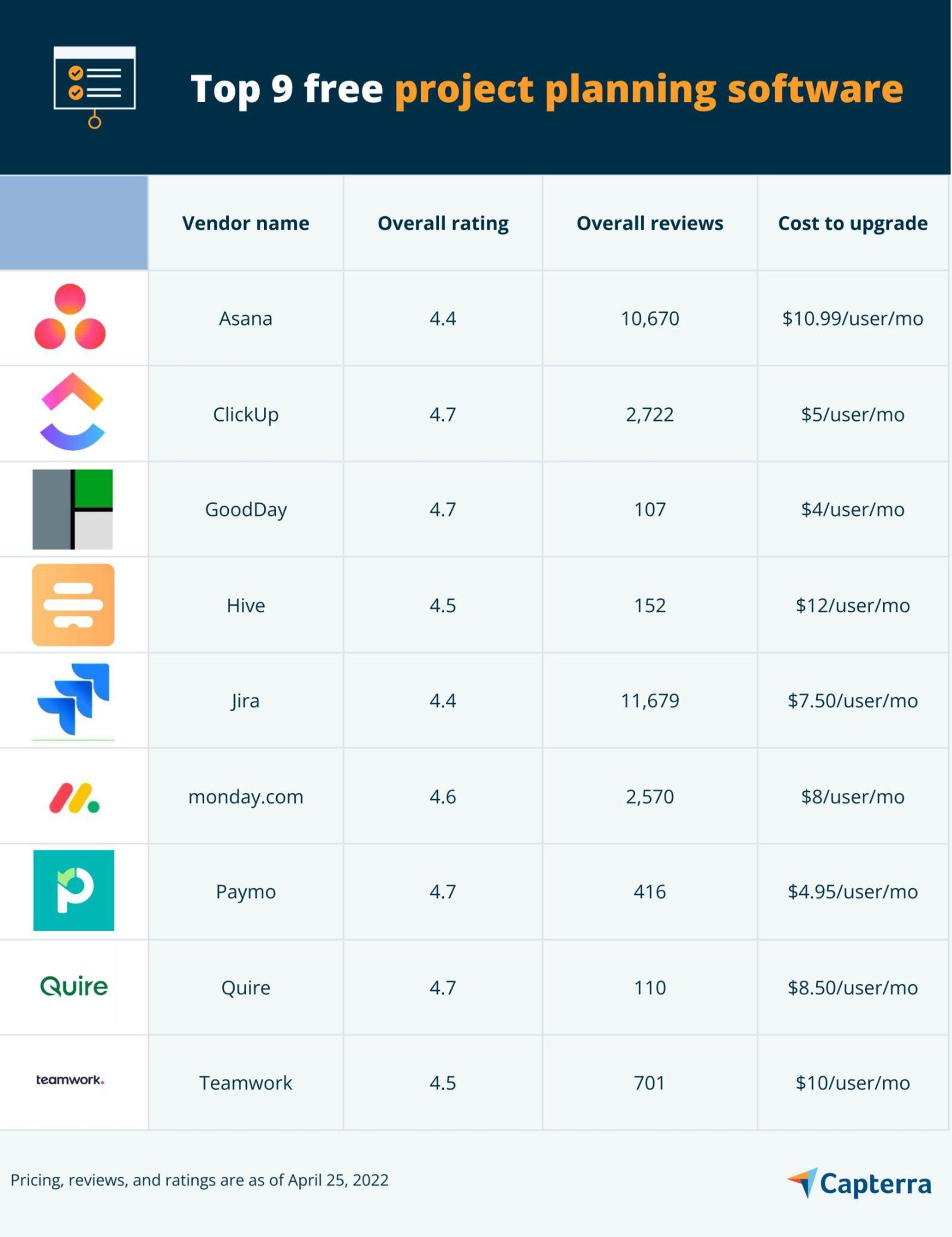Planning Project Software Examples Top 9 Free Project Planning Software | Capterra