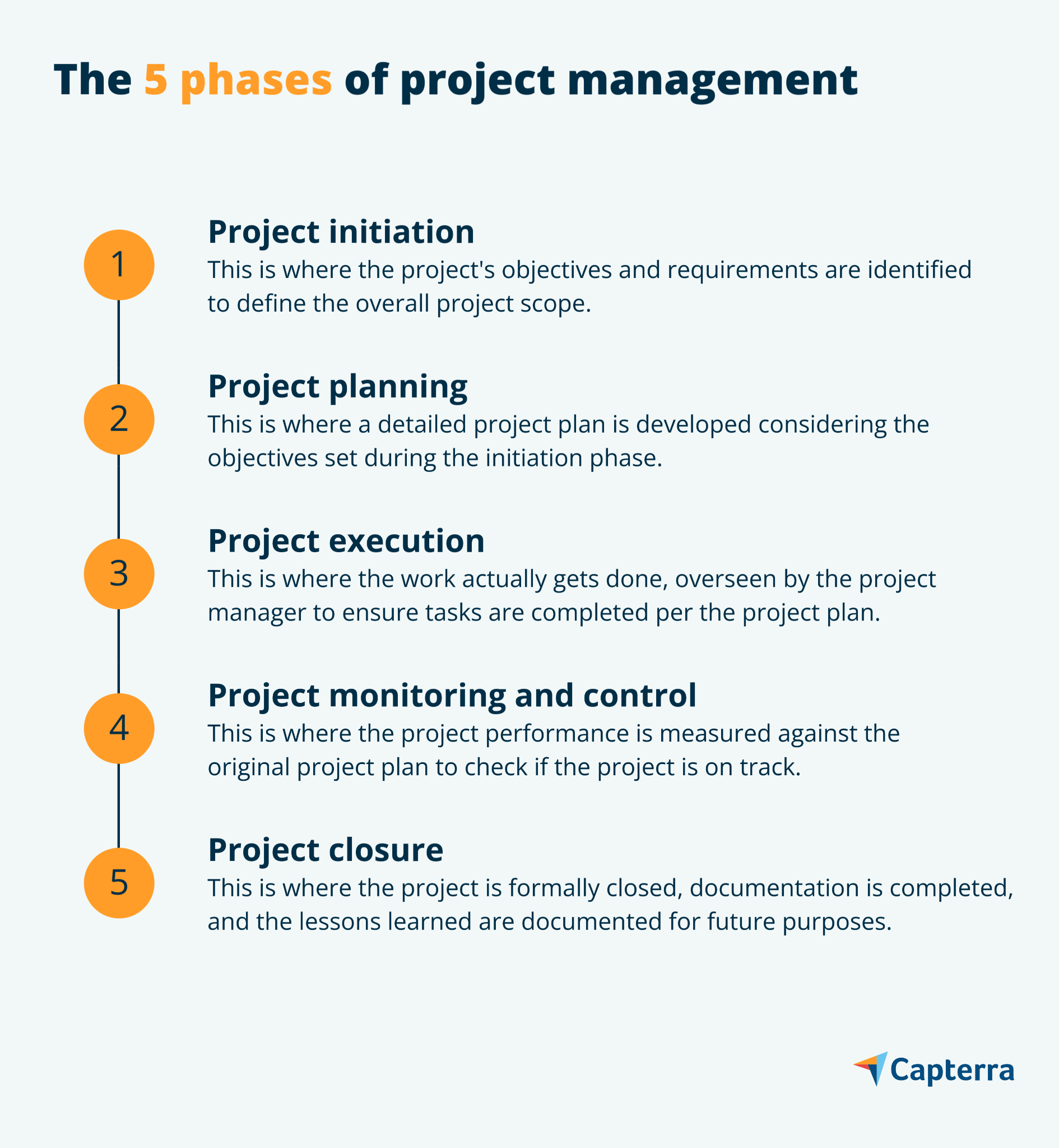 A Breakdown of the 5 Phases of Project Management | Capterra