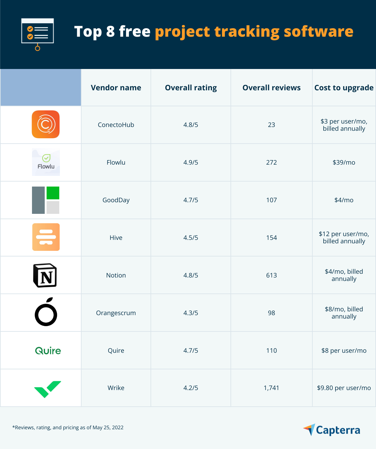 Top 8 Free Project Tracking Software | Capterra