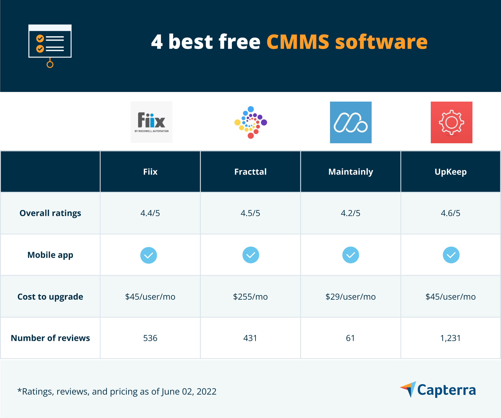 4 Best Free CMMS Software | Capterra