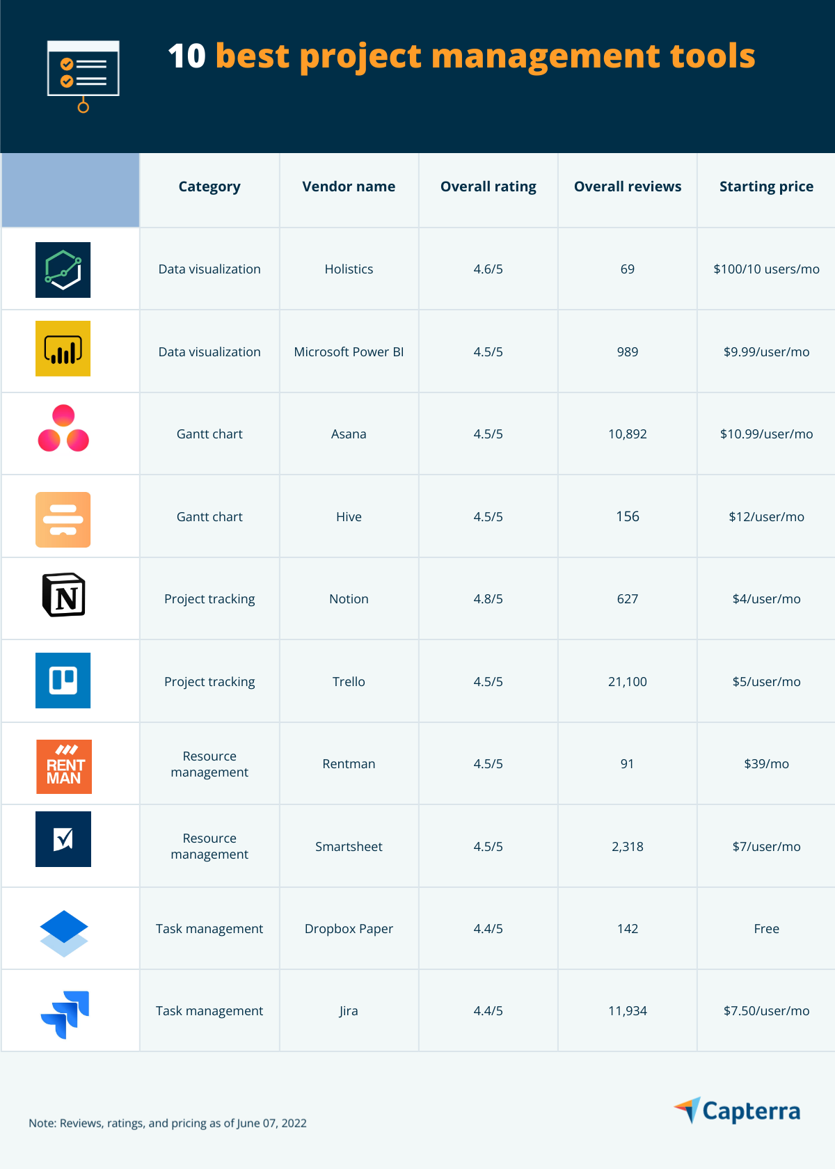 10 Best Project Management Tools | Capterra