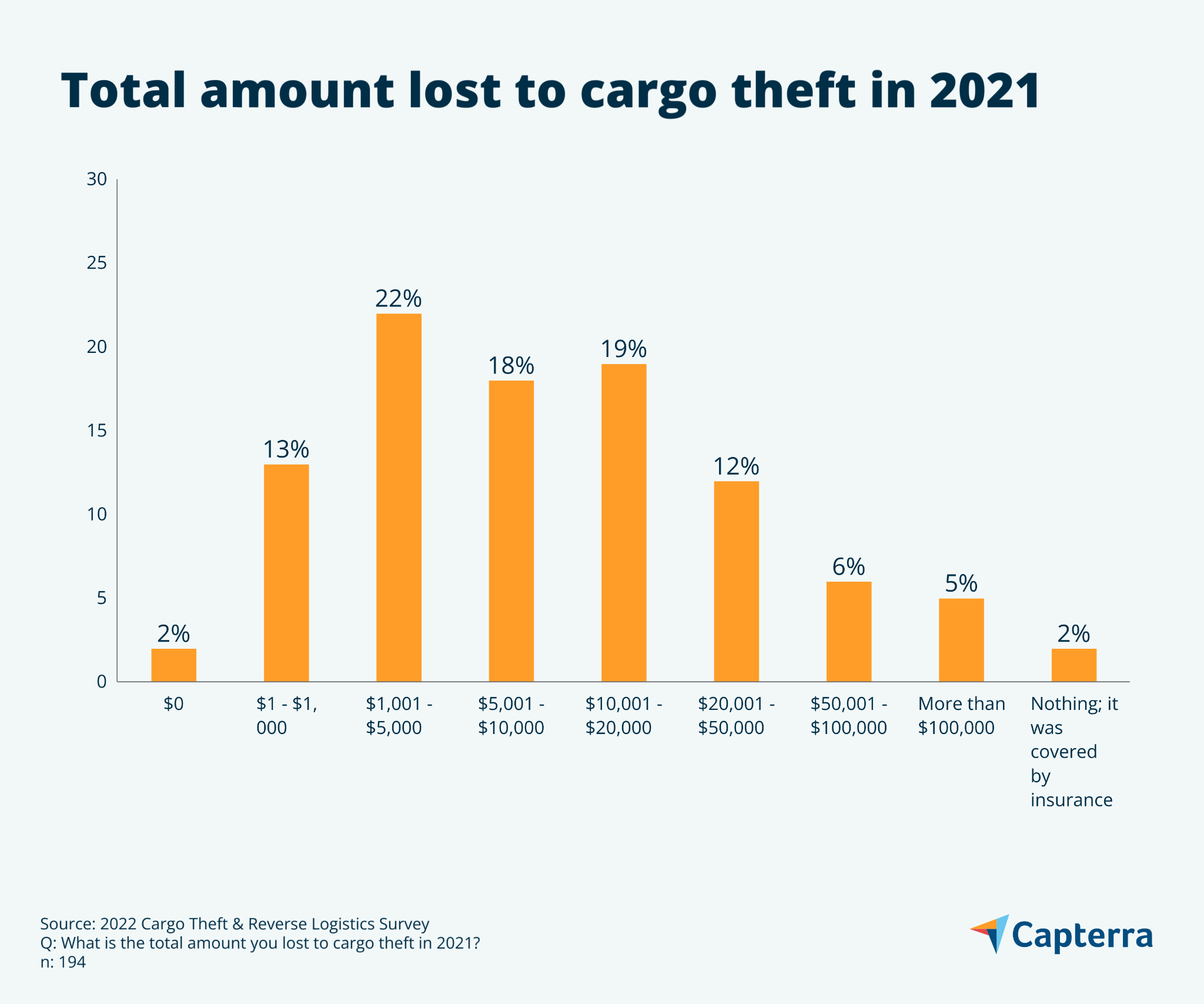 60 of Small Businesses Had Shipments Stolen in the Past Year—These 6