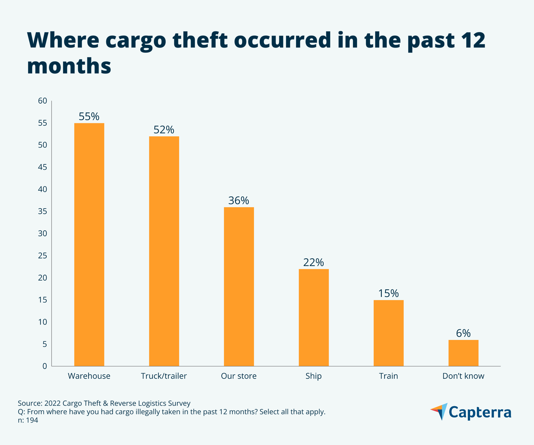 60 of Small Businesses Had Shipments Stolen in the Past Year—These 6