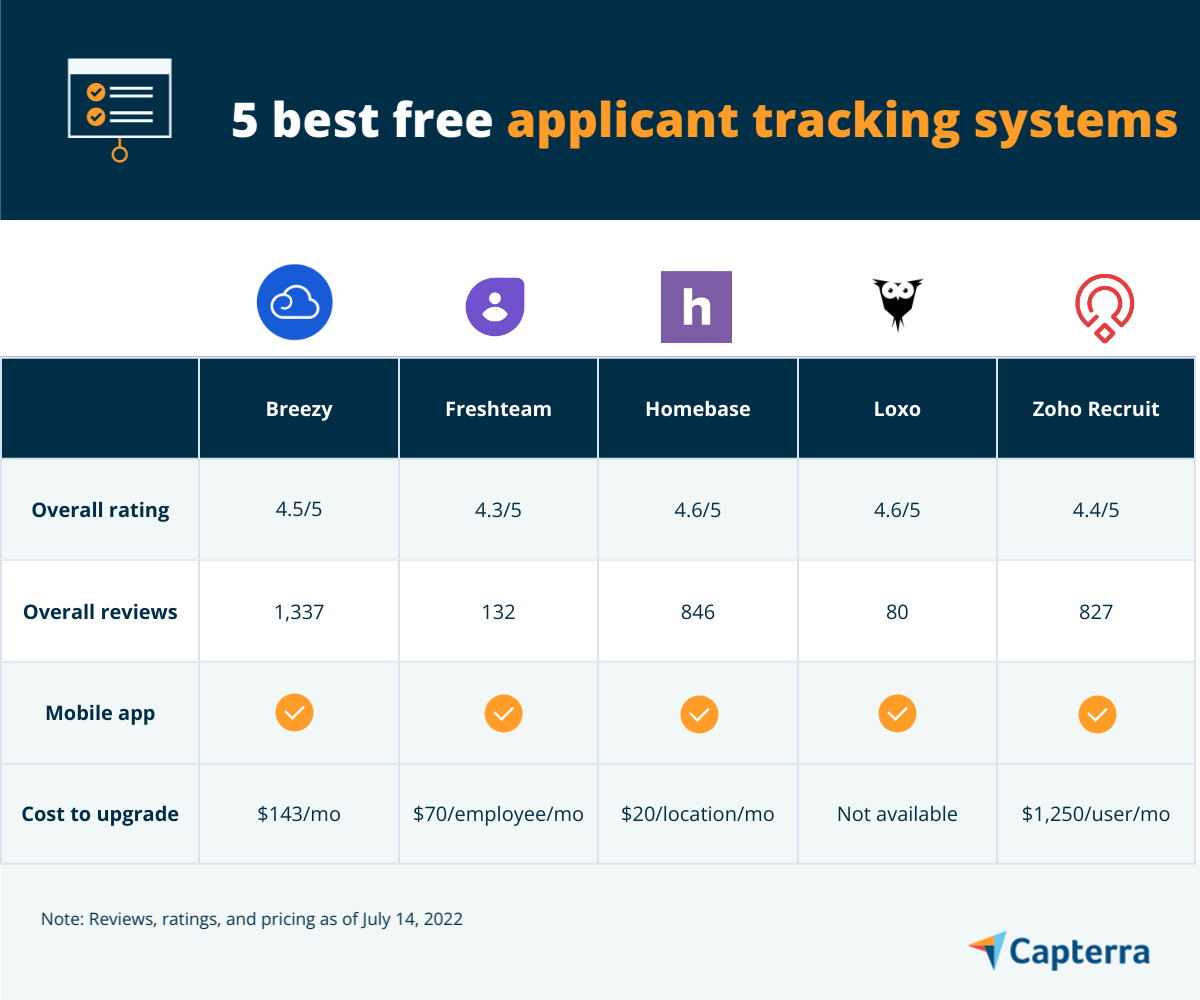 5 Best Free Applicant Tracking Systems Capterra