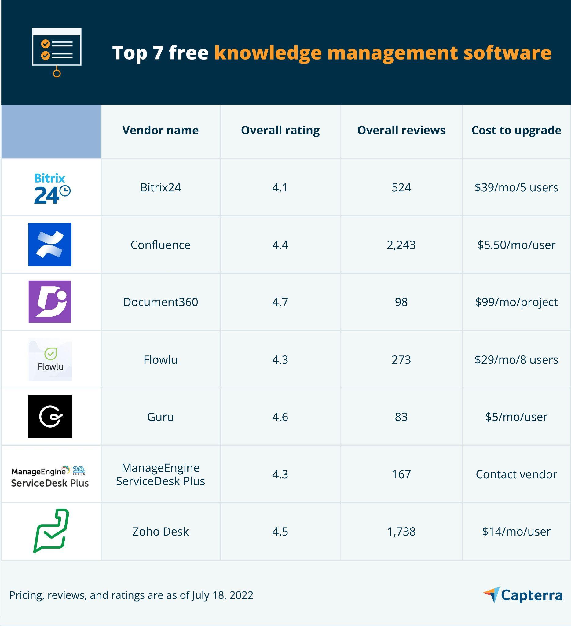 Top 7 Free Knowledge Management Software Capterra
