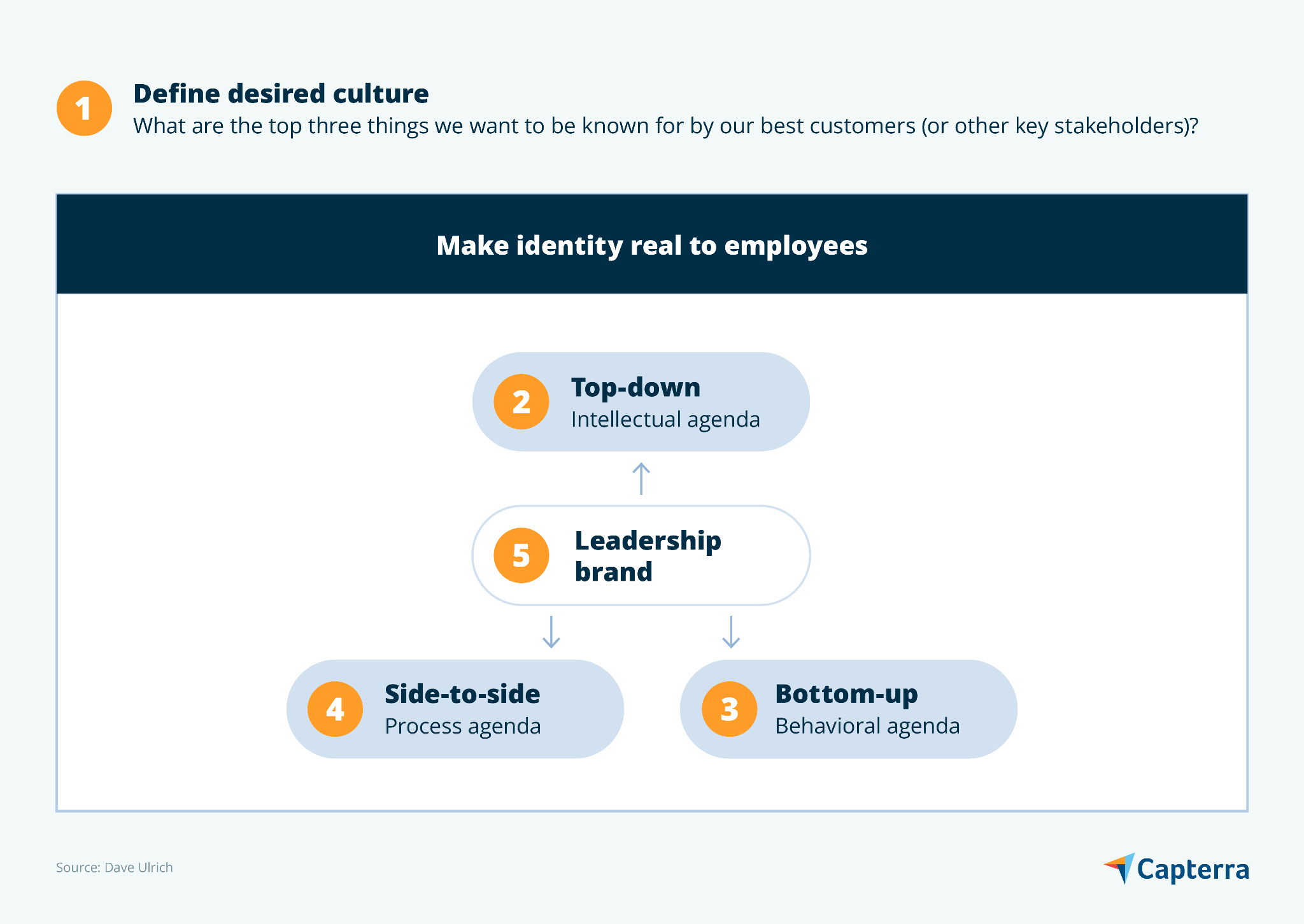 the-five-necessary-steps-to-implementing-culture-t