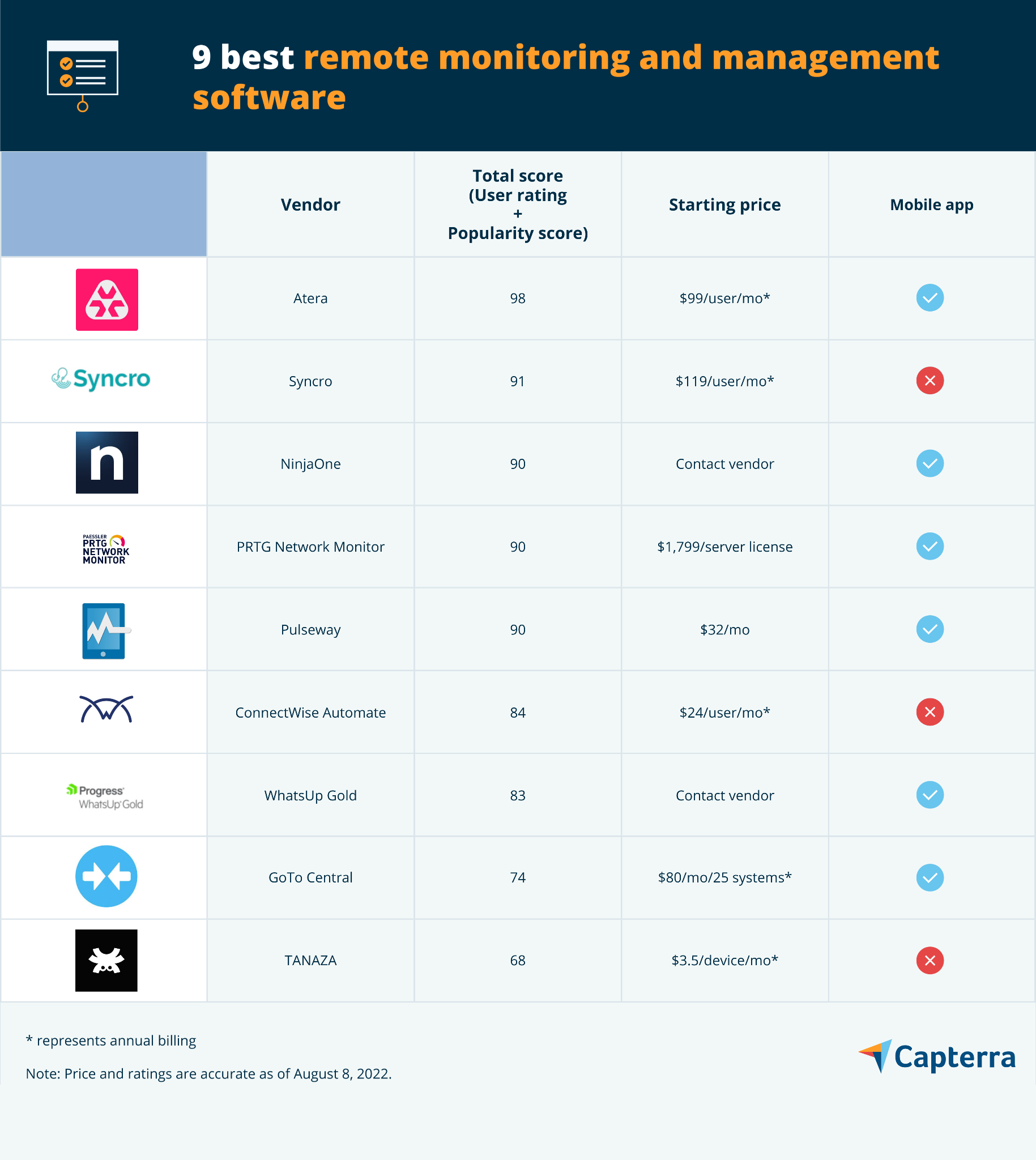 9 Best Remote Monitoring and Management Software for IT Teams | Capterra