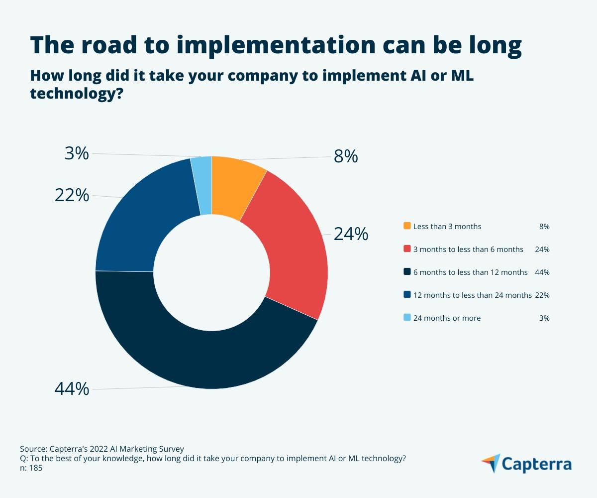 how-long-did-it-take-your-company-to-implement-ai